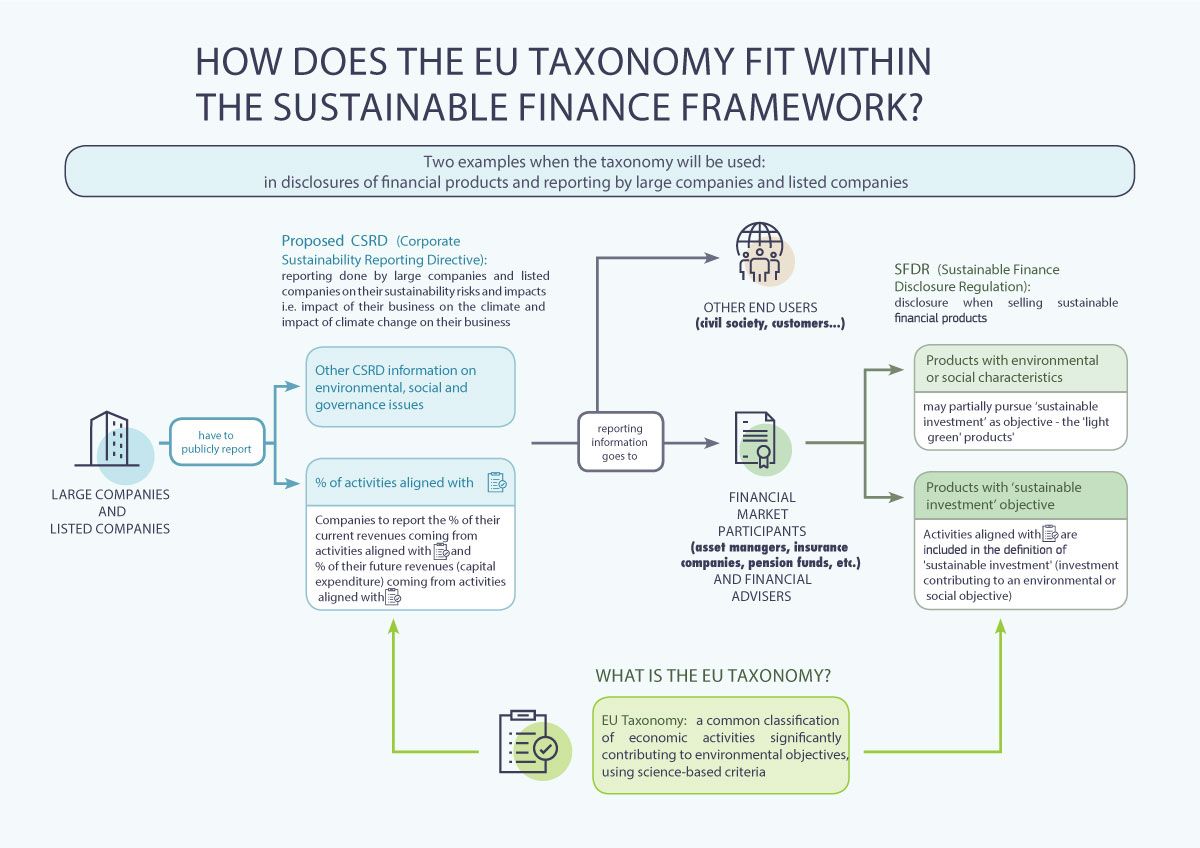 FACTSHEET: HOW DOES THE EU TAXONOMY FIT WITHIN THE SUSTAINABLE FINANCE FRAMEWORK?