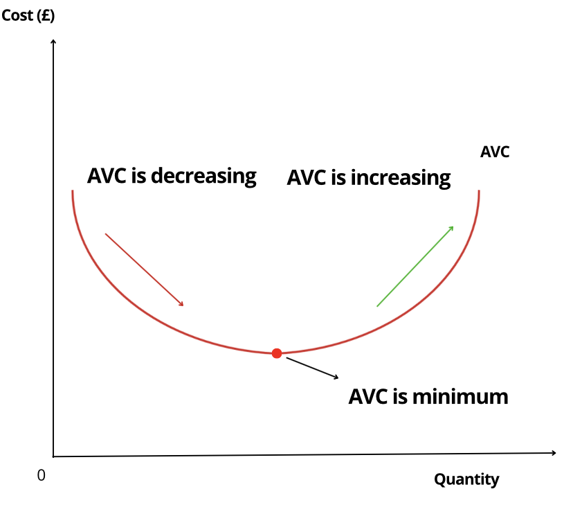 Is the point at which AVC equals P the shutdown point?