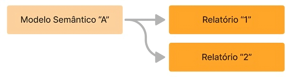 Representação de como funcionam os processos entre o modelo semântico e os relatórios no Power BI quando organizados de forma otimizada, sendo aplicado o uso de múltiplos relatórios. 