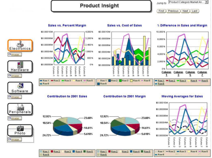 A imagem mostra um dashboard de insights de produtos eletrônicos, com foco em vendas. A estética é ultrapassada, com gráficos de pizza em 3D, legendas dentro de caixas e uma paleta de cores excessivamente chamativa. Isso dificulta a leitura e compreensão dos dados apresentados.