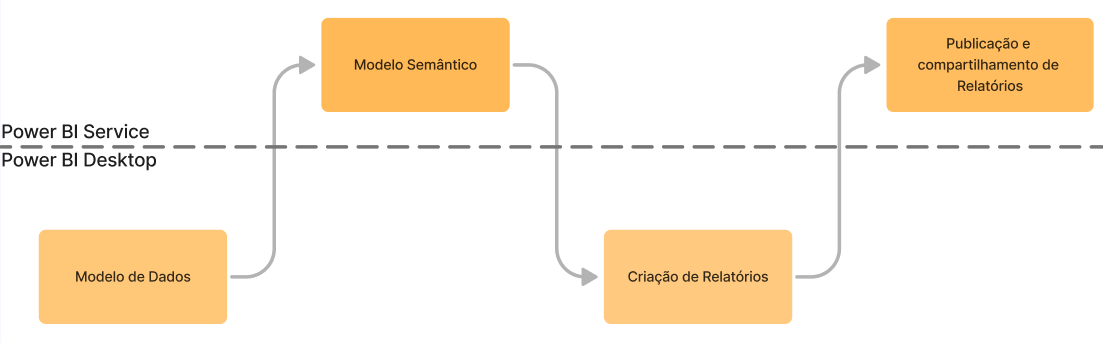 Representação das etapas que envolvem os ambientes Power BI Service e o Power BI Desktop, passando por modelos de dados, modelo semântico, criação de relatórios, publicação e compartilhamento de relatórios.