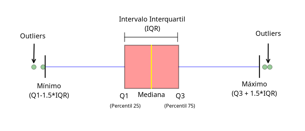 Diagrama de boxplot em português indicando seus componentes principais: caixa vermelha representando o intervalo interquartil (IQR), linha amarela da mediana, marcações para quartis (Q1 e Q3), valores mínimo e máximo calculados a partir do IQR, e pontos verdes nas extremidades indicando outliers.