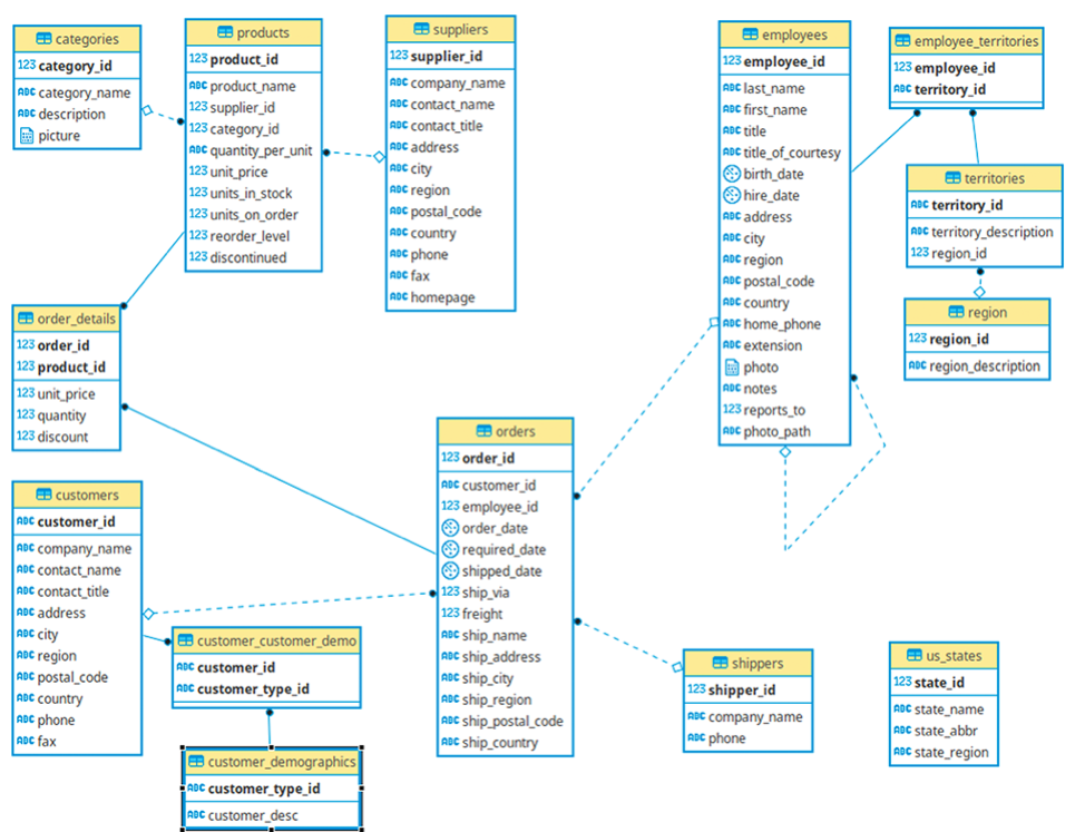 Diagrama entidade-relacionamento do banco de dados Northwind usado como exemplo na engenharia de analytics