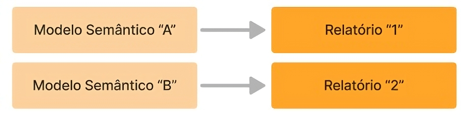 Representação de como funcionam os processos entre os modelos semânticos e os relatórios no Power BI quando organizados de forma não otimizada.