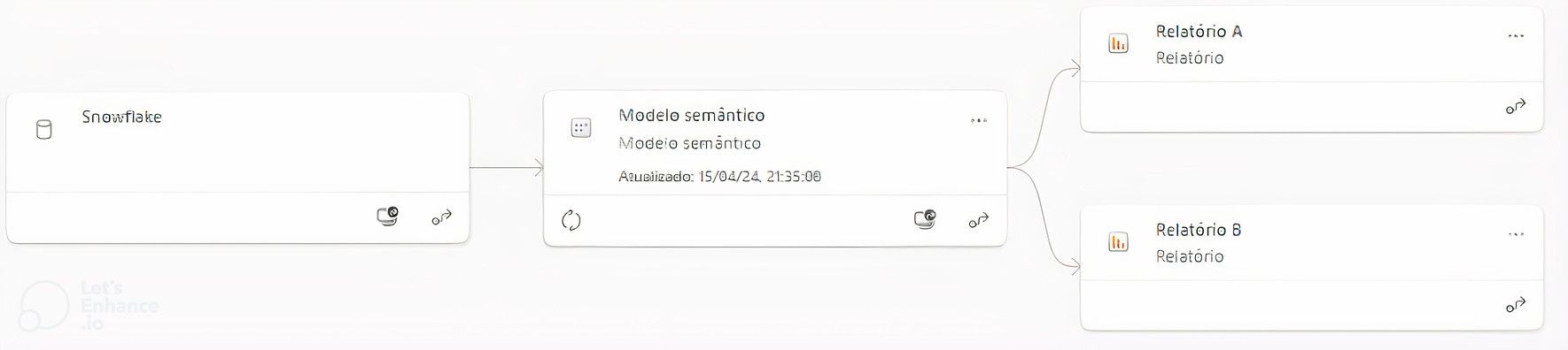 Representação do Power BI após a publicação de relatórios. Há quatro componentes: Google BigQuery; modelo semântico; e dois relatórios, o A e o B.