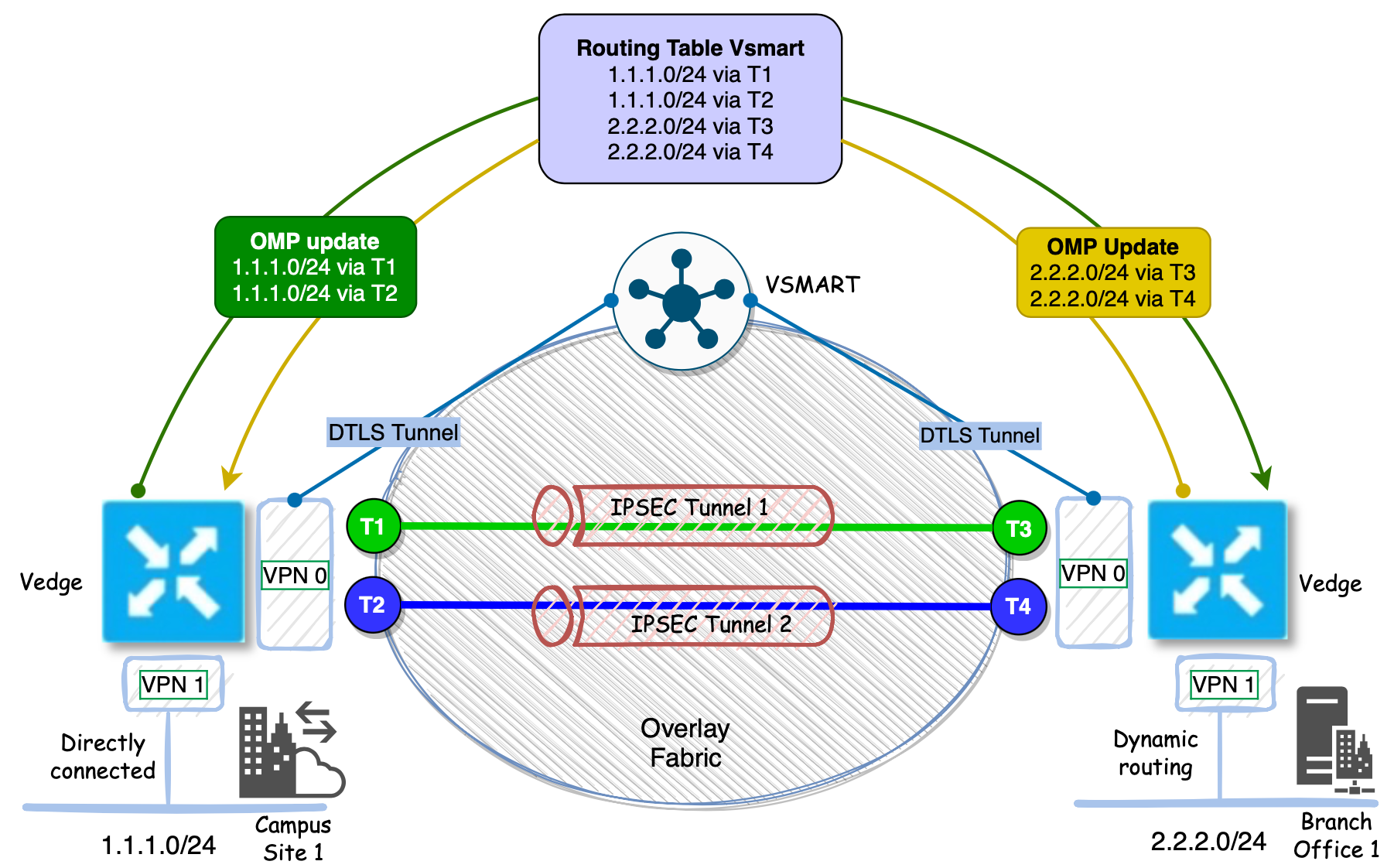 Design - SD-WAN Viptela - OMP Demystify