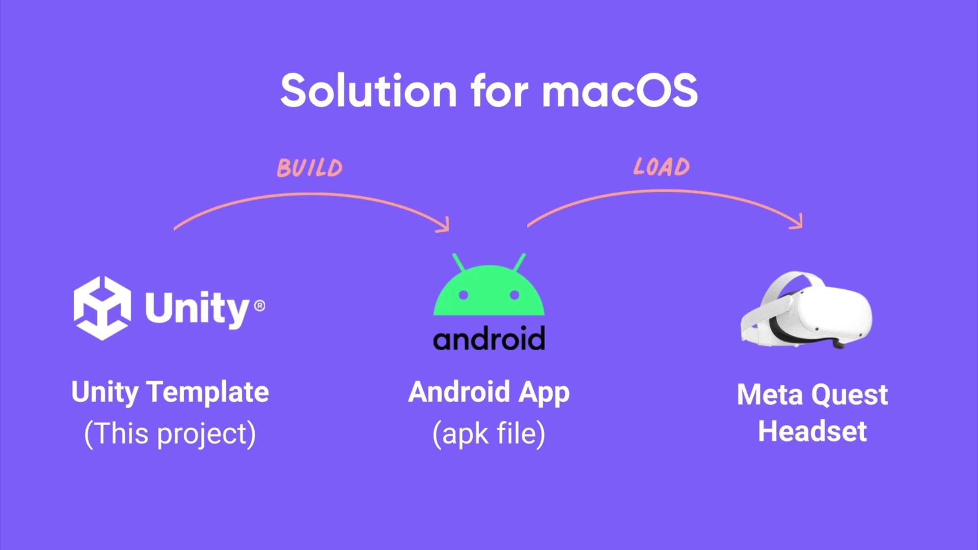 Solution for macOS