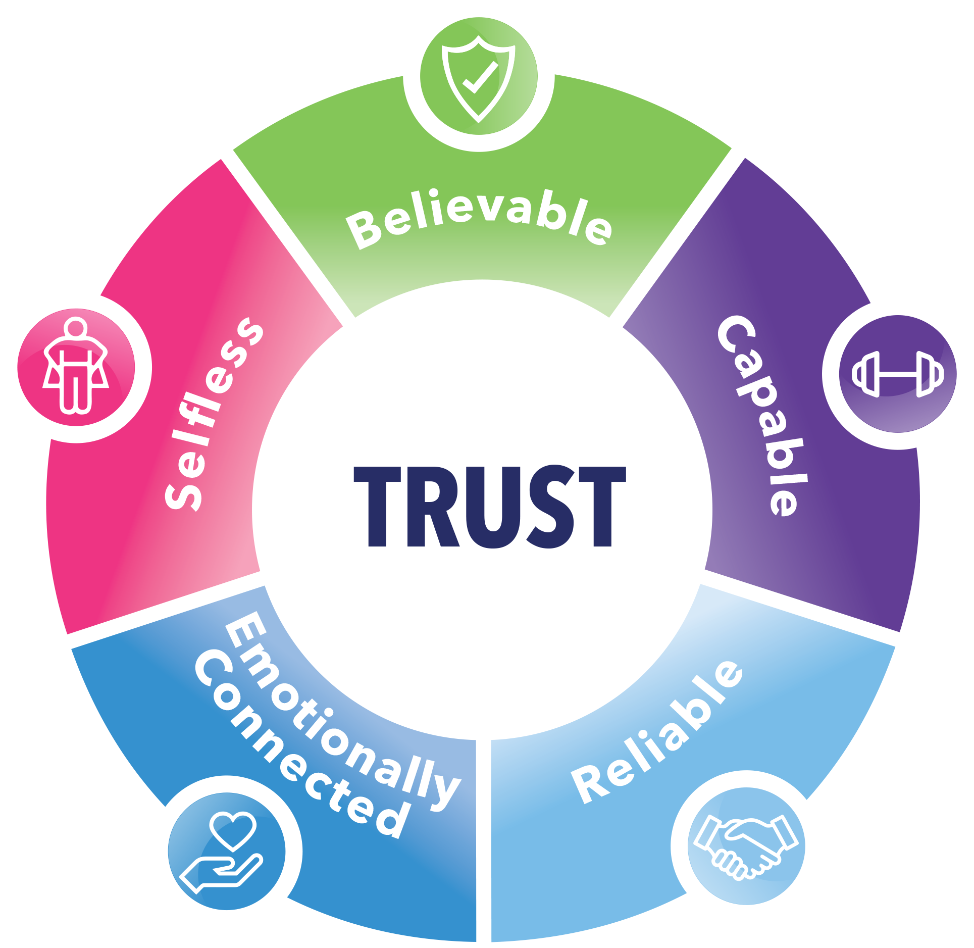 The Five Dimensions of Trust