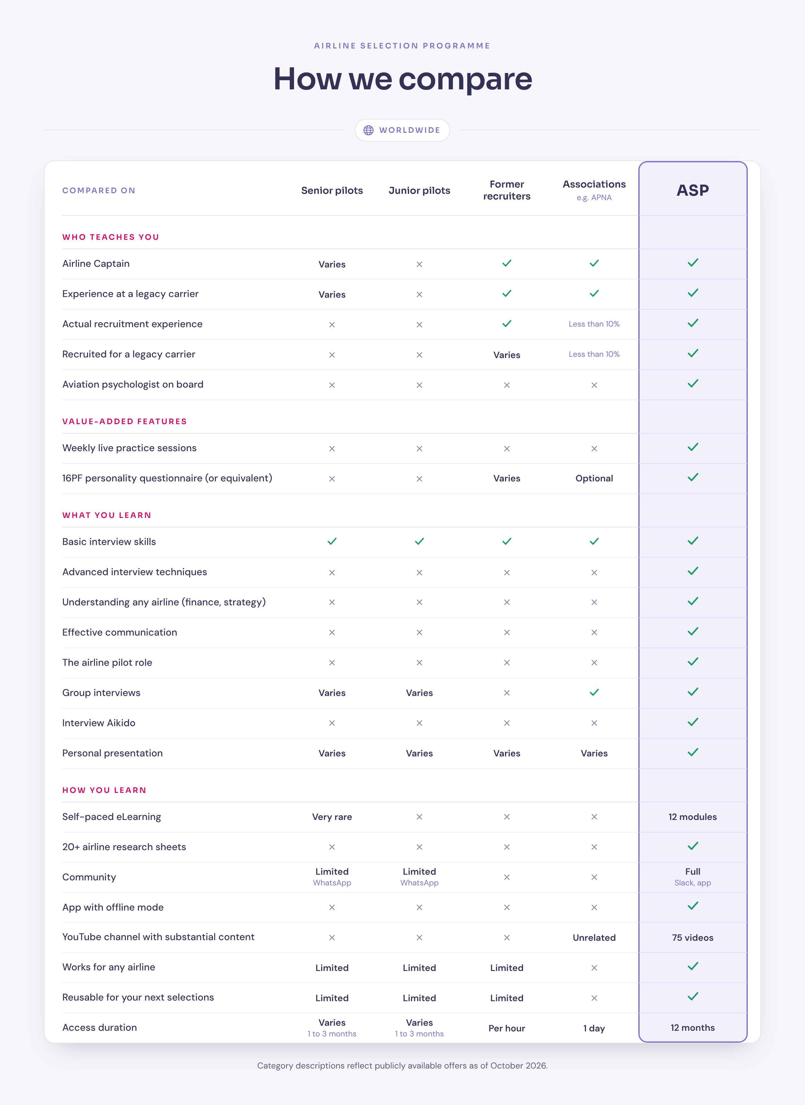 How we compare: ASP versus senior pilots, junior pilots, former recruiters and associations, across 22 criteria