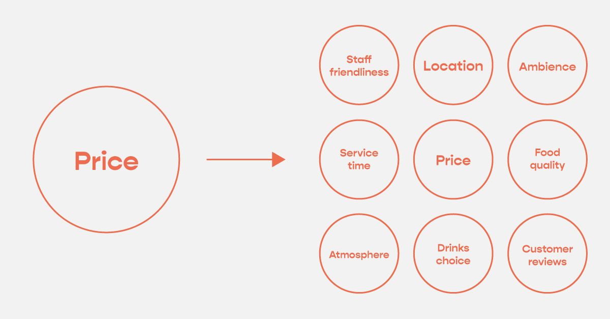 Buying factors