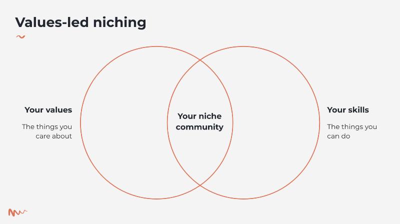 Niche intersection