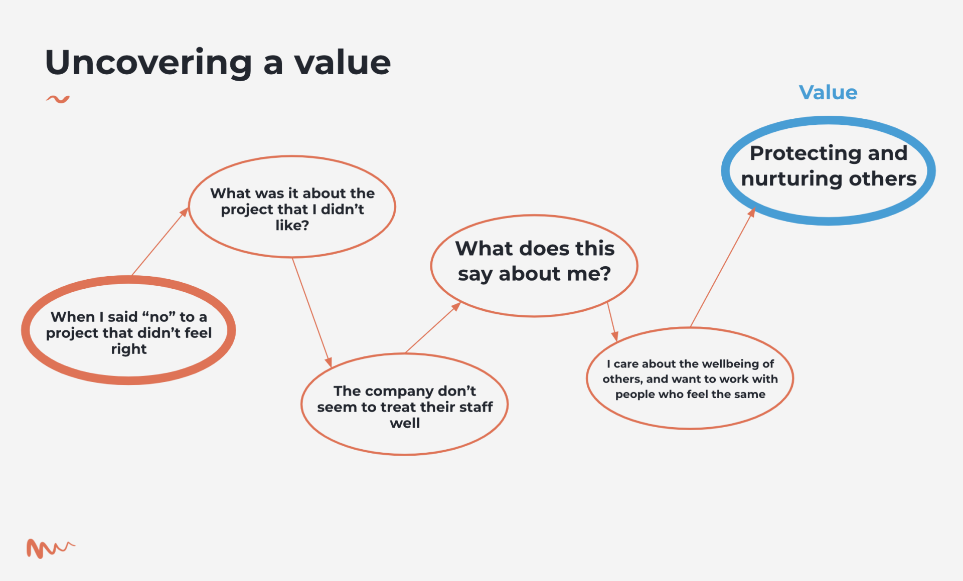 Values mind map