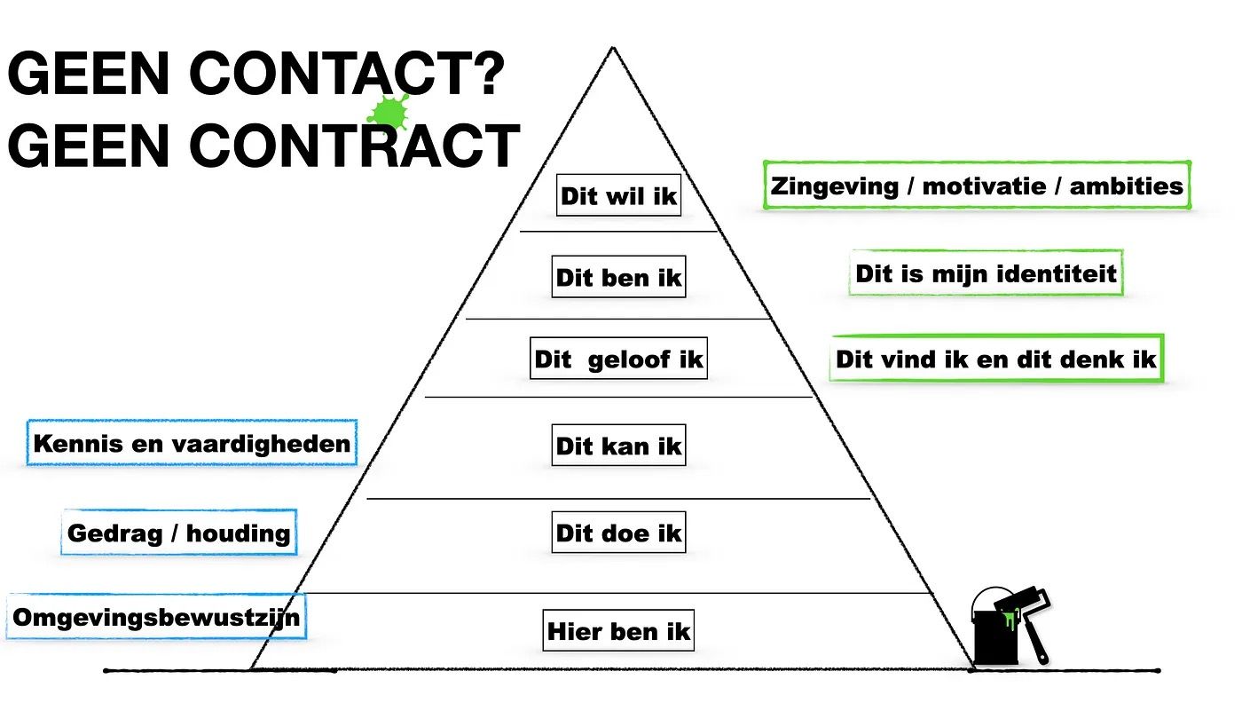 de reflectiepyramide met niveaus van zelfreflectie tijdens de stage
