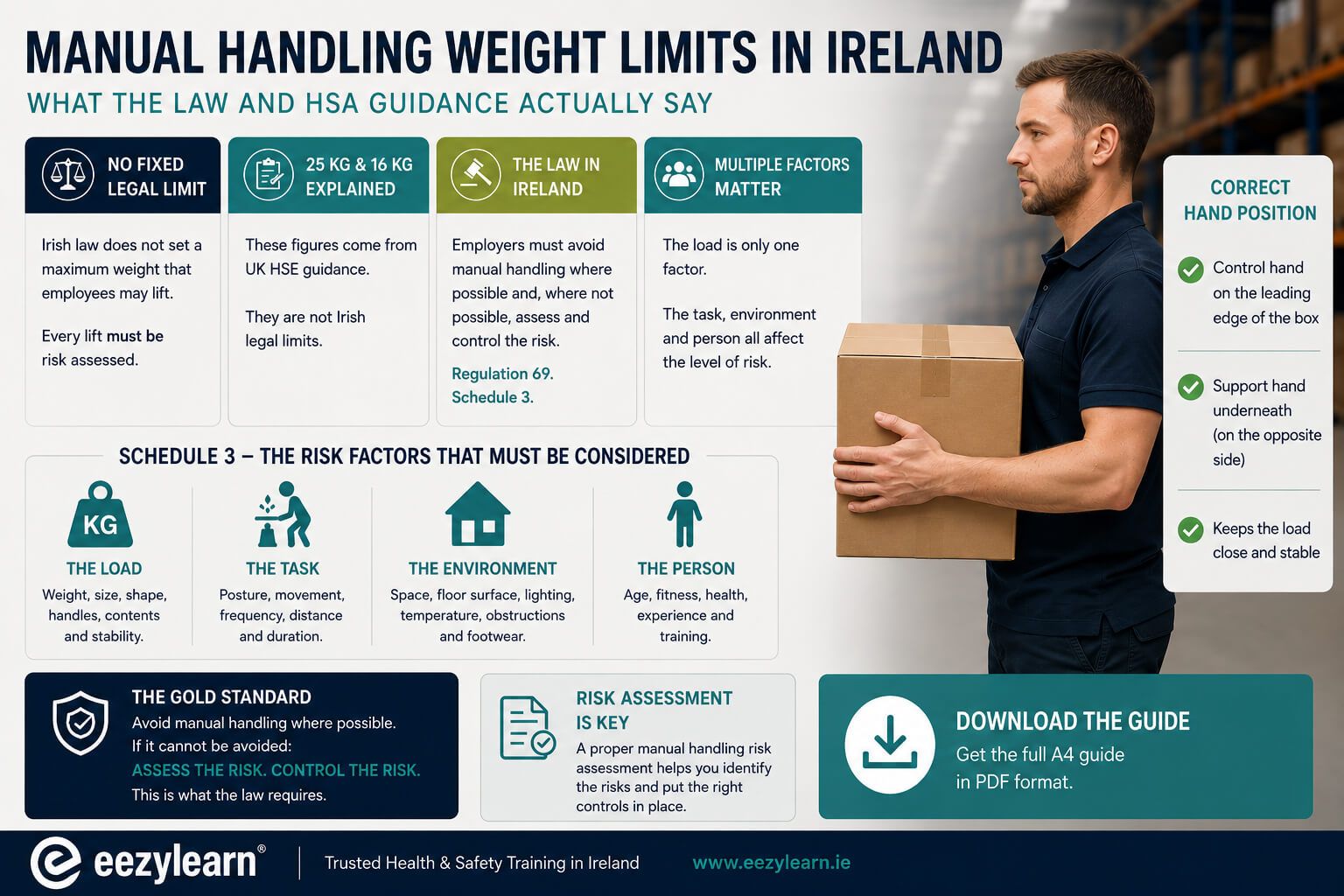Manual handling weight limits in Ireland, explaining HSA guidance, legal requirements, risk factors and correct lifting hand position.