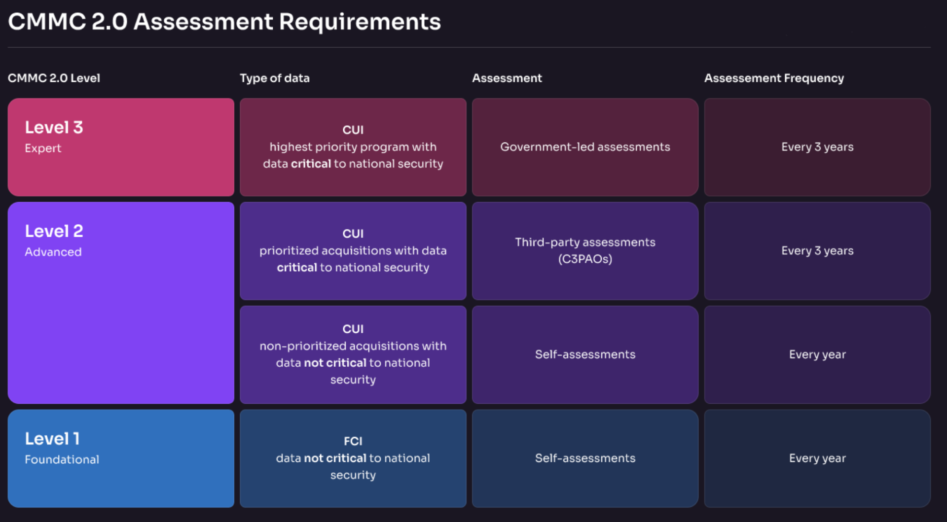 cmmc-levels