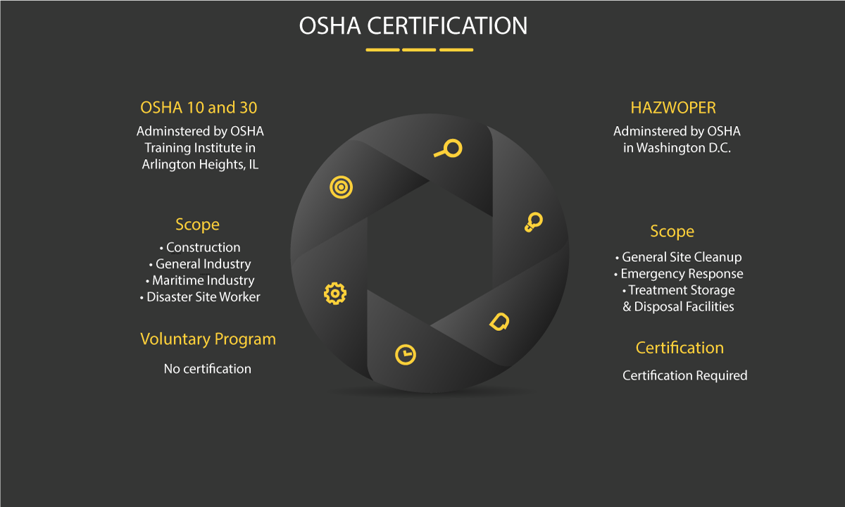 What is OSHA Certification?