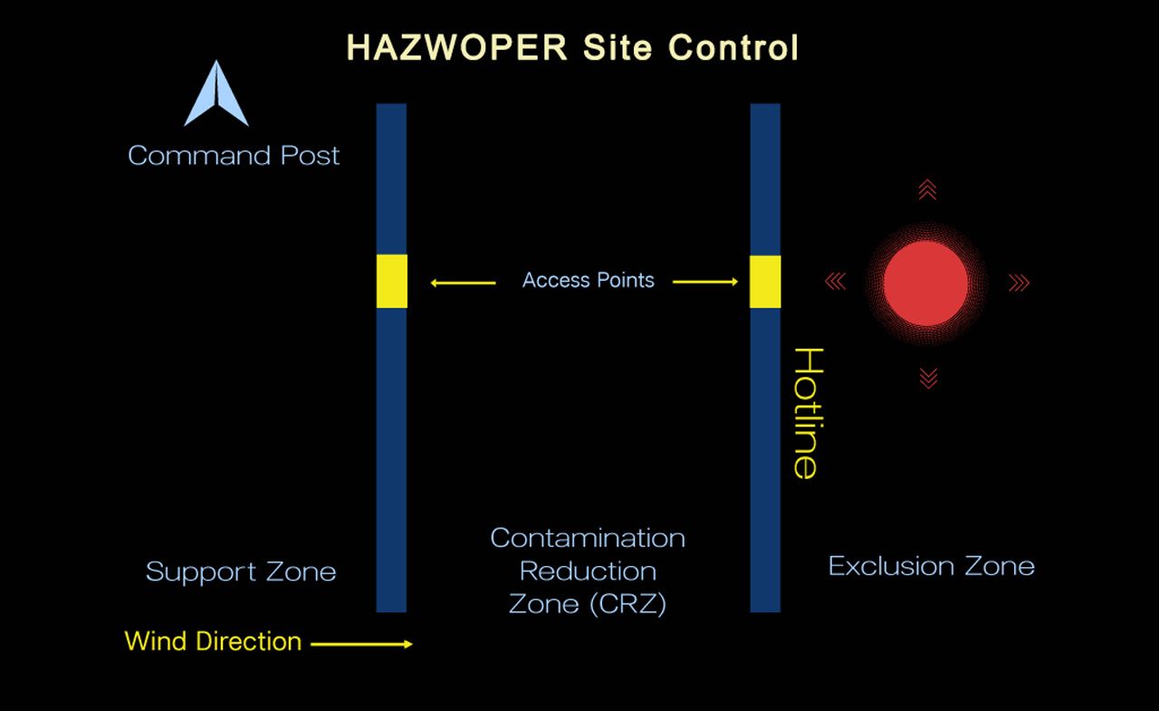 HAZWOPER Site Control