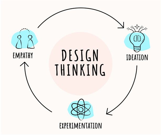 The Need for Design Thinking in Communications - MarketExpress