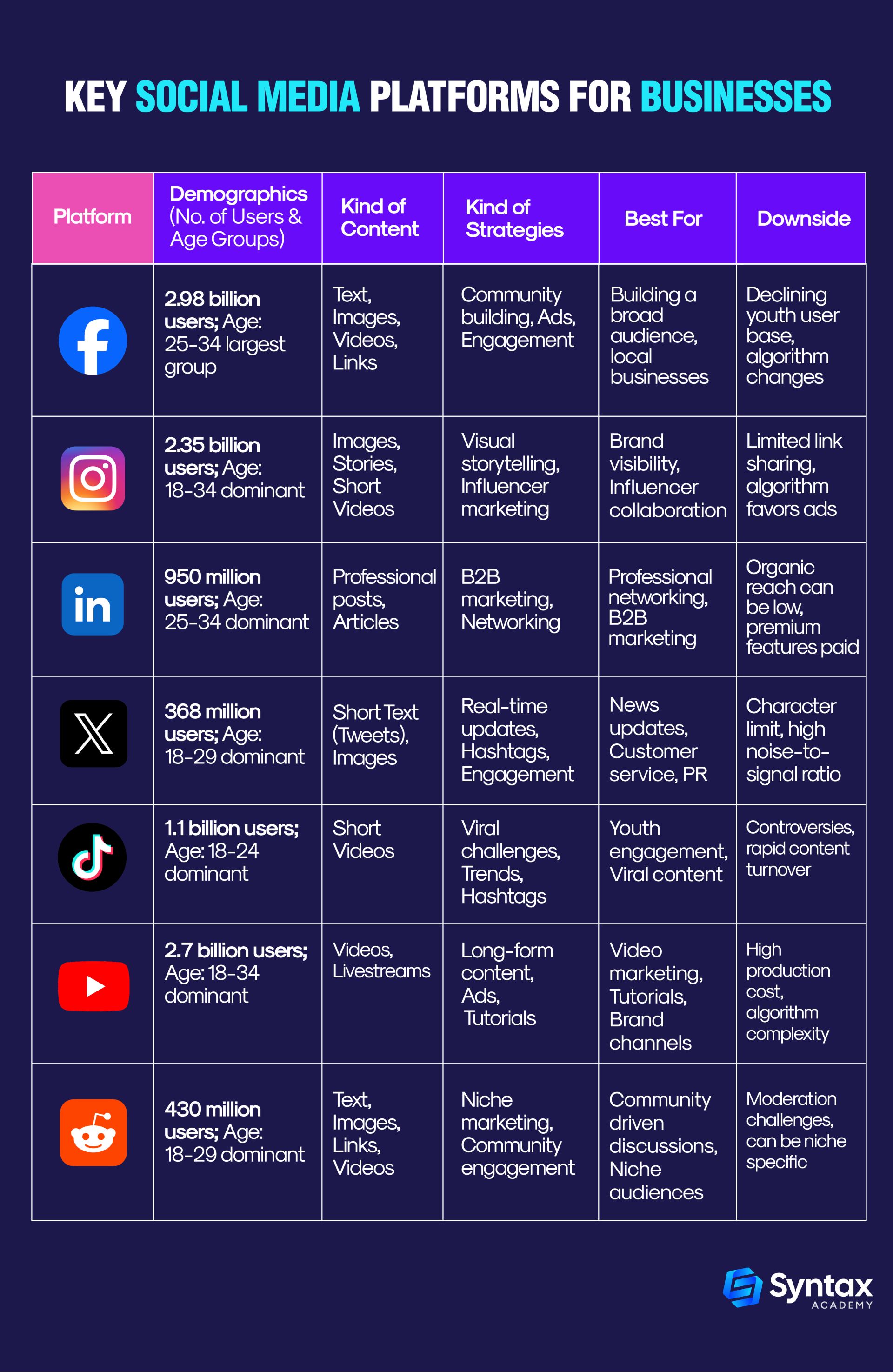 Key Social Media platform For Busniess