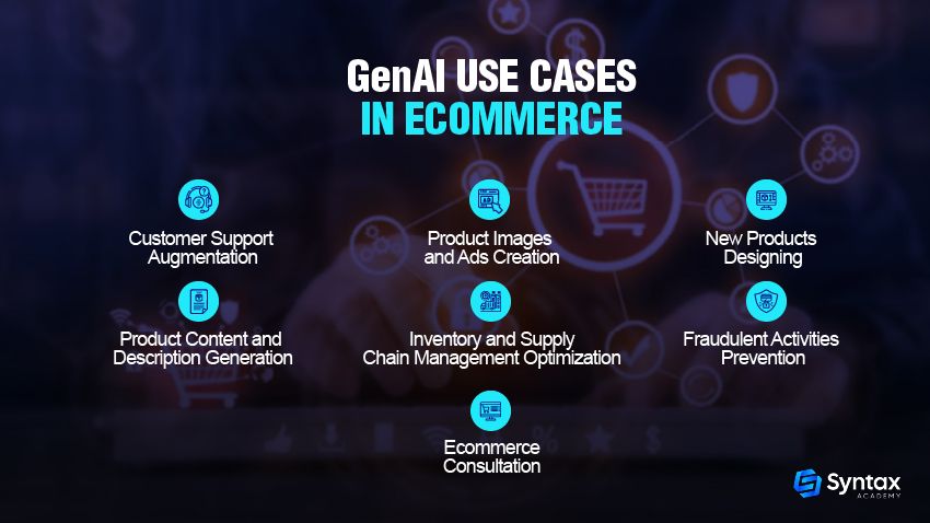 GenAI Use cases in Ecommerce 