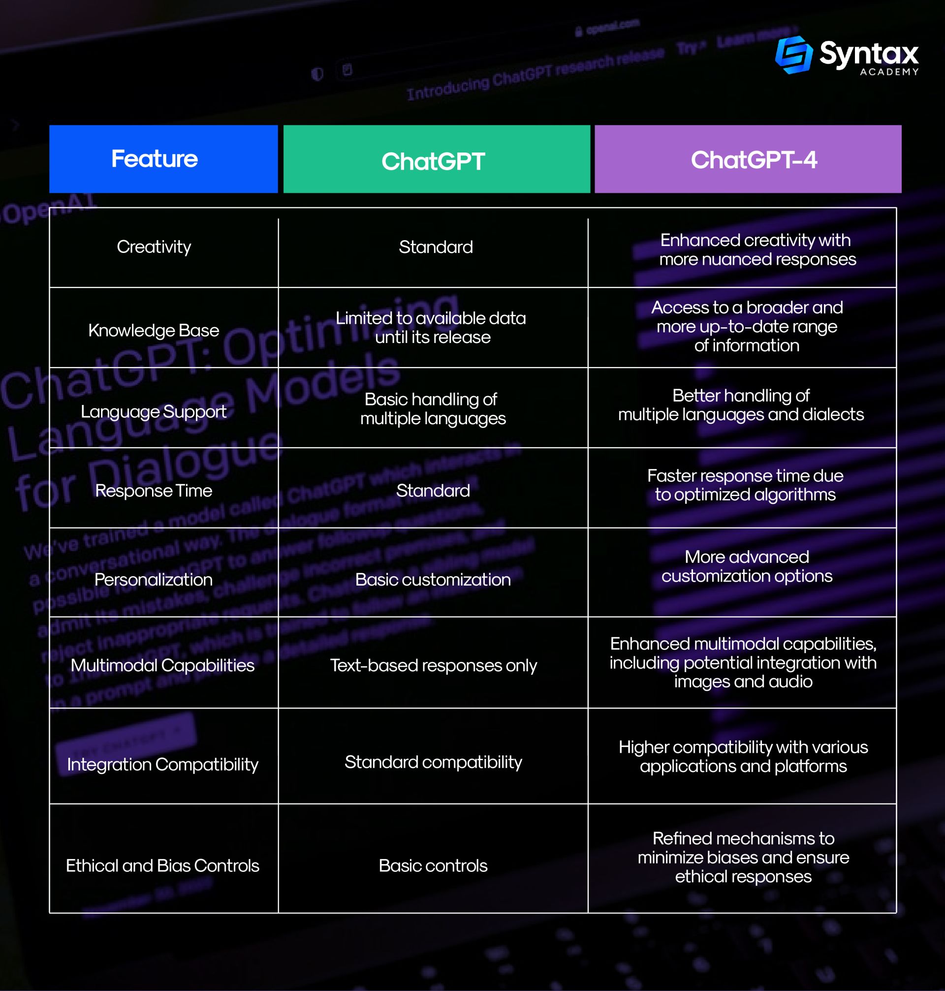 Difference between ChatGPT and ChatGPT 4 