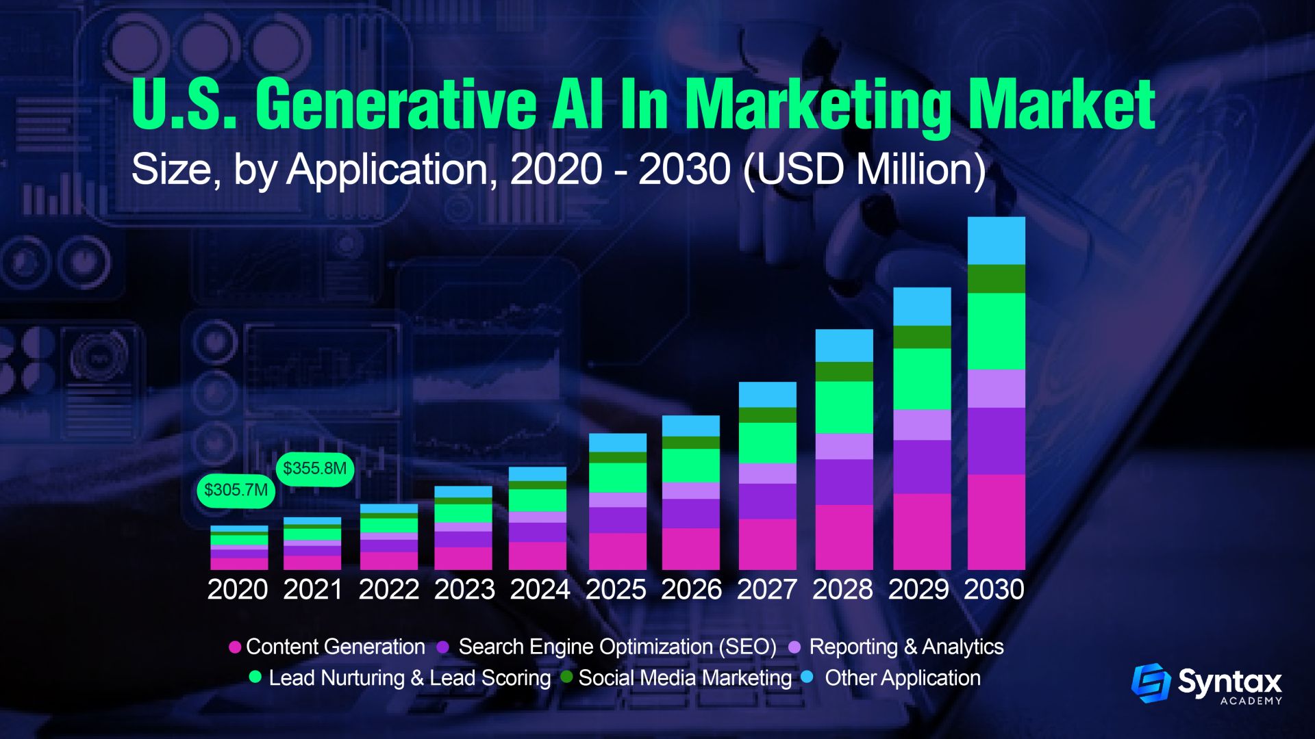 U.S. Generative AI In Marketing Market 