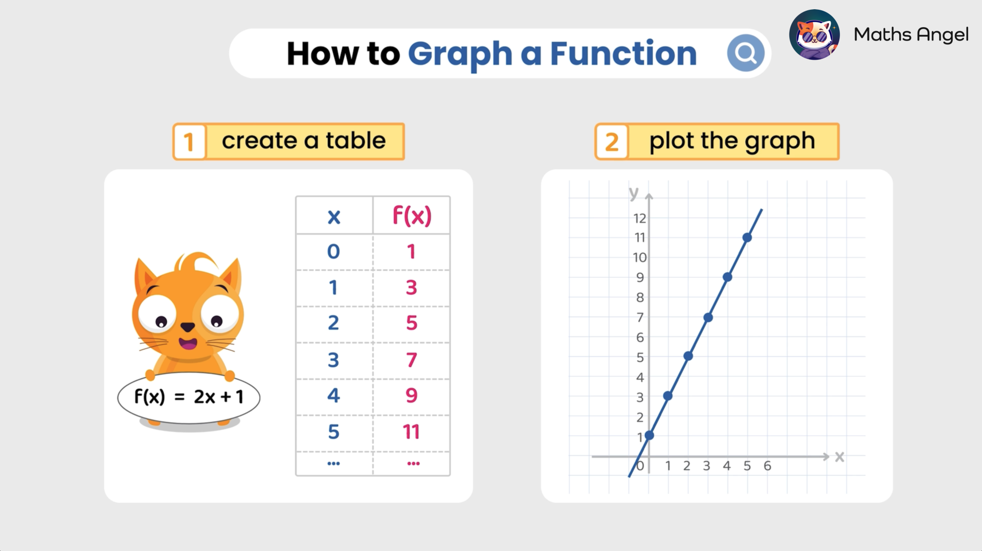 Steps to graph a function showing a table of values for f(x)=2x+1 and its corresponding plotted graph with points.