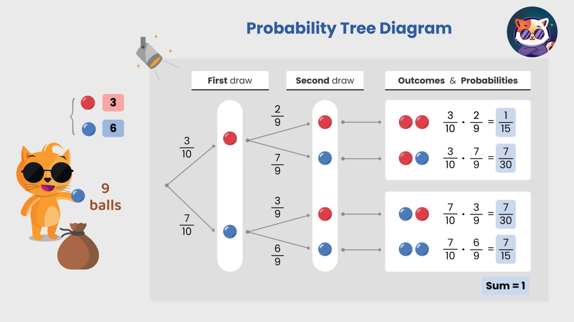 Probability Tree Diagrams Free Word Template