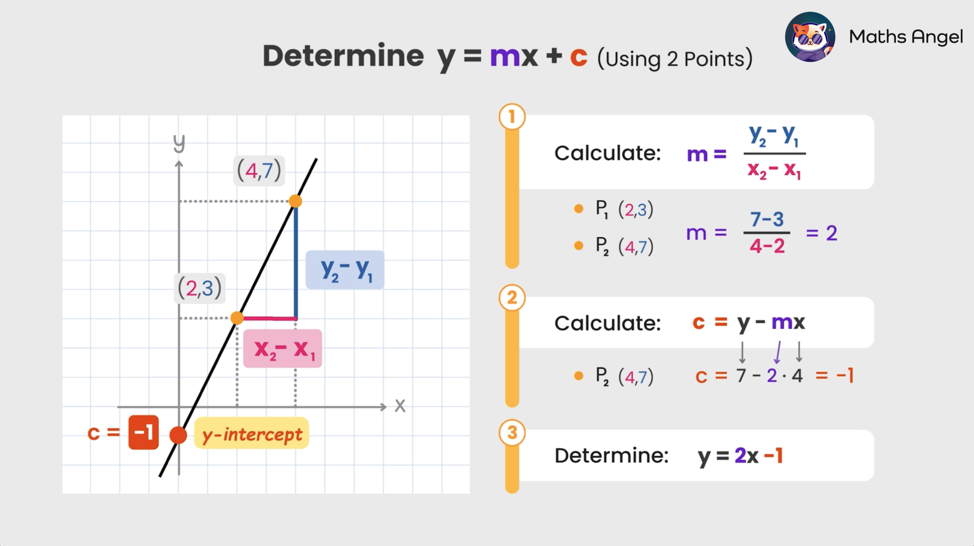 Finding linear equation y = mx + c using two points, and steps to calculate gradient (m) and y-intercept (c) with points (2,3) and (4,7) on a graph.