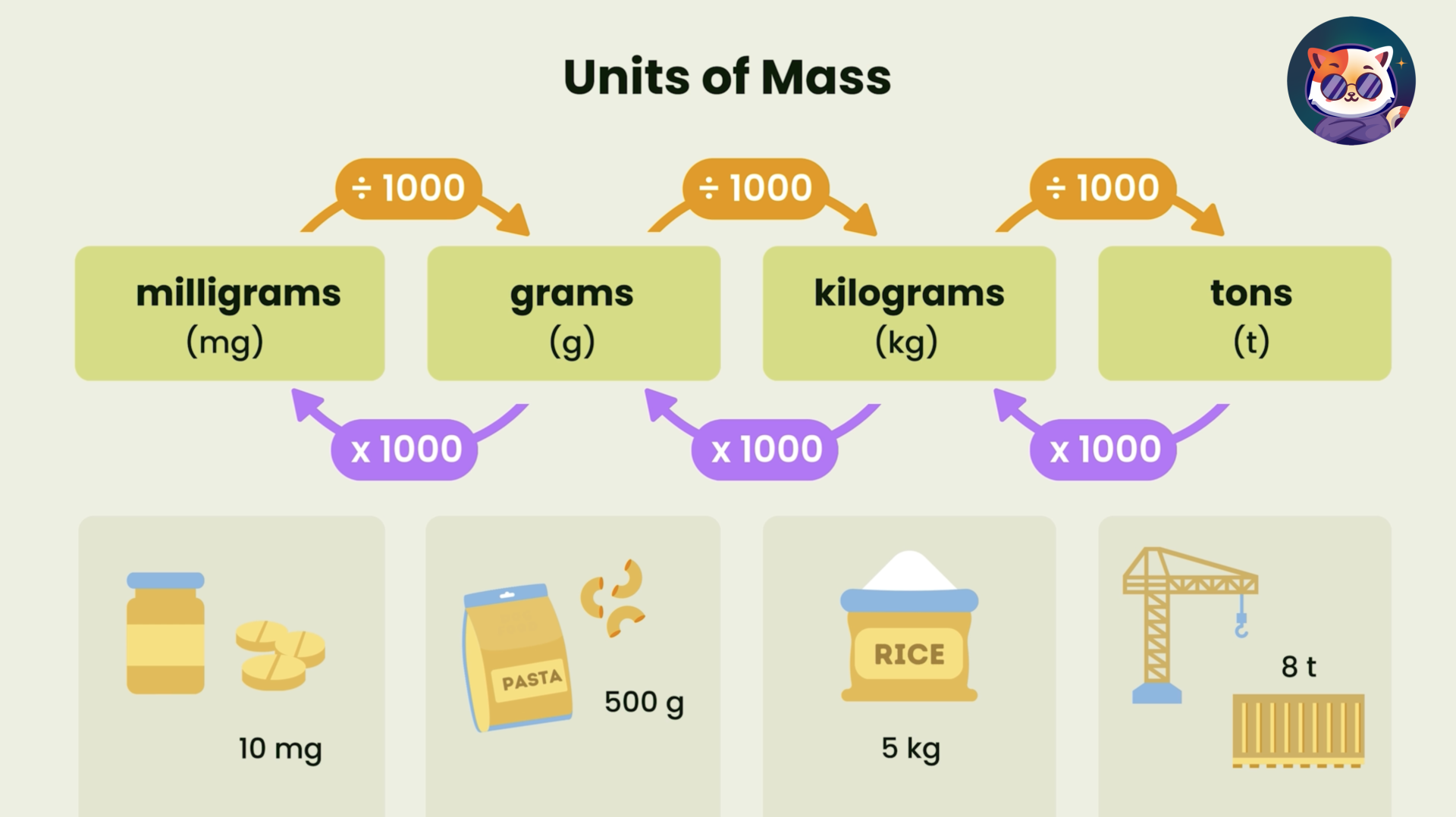 Units of Mass - Conversion and Calculation - Middle and High School Math