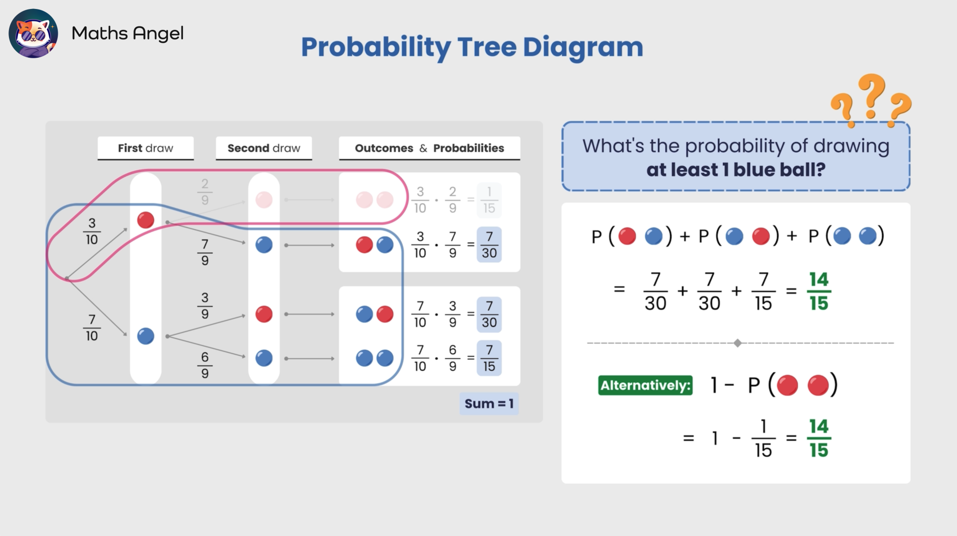 Probability tree diagram showing the calculation of drawing 2 balls of the same colour with red and blue ball probabilities, expected values.