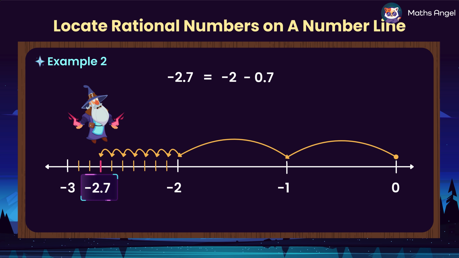 Locating the rational number and decimal -2.7 on a number line, shown as -2 minus 0.7.