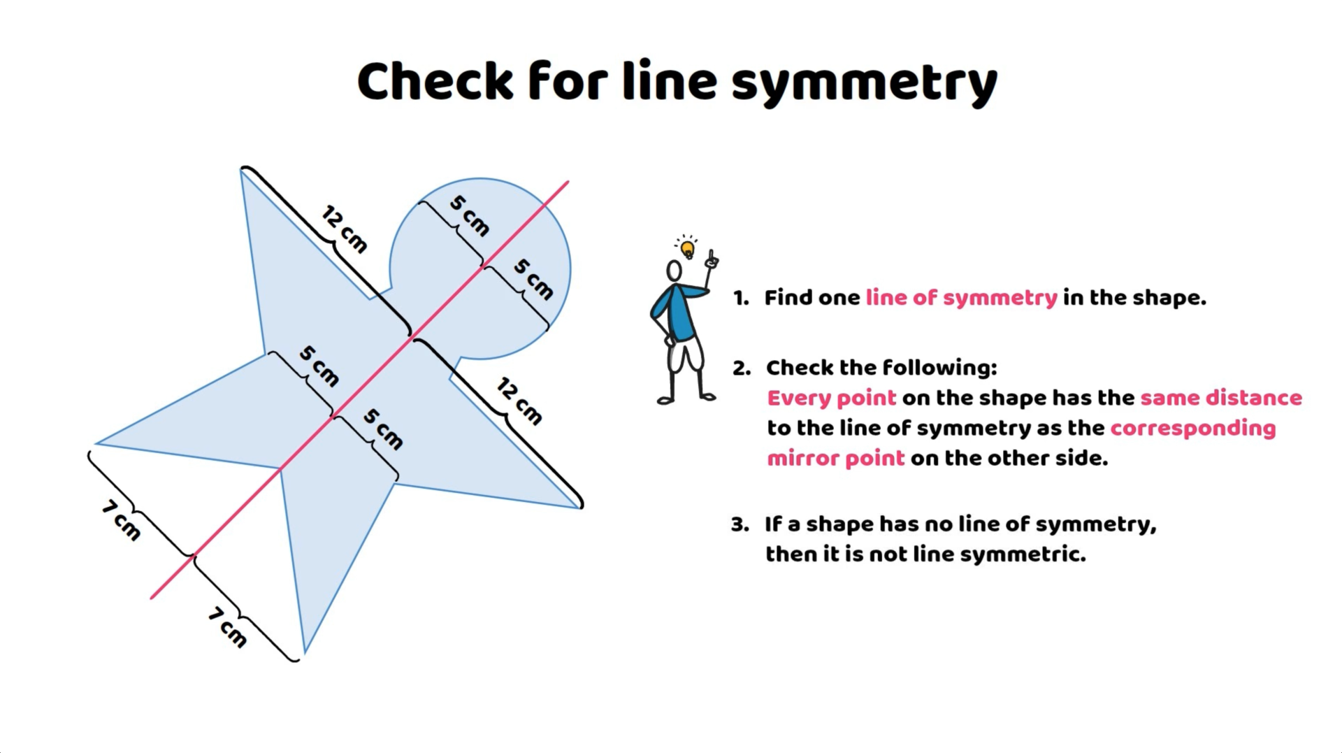 Symmetrical shape with a red line of symmetry and measurements, alongside instructions on identifying line symmetry and checking point distances.