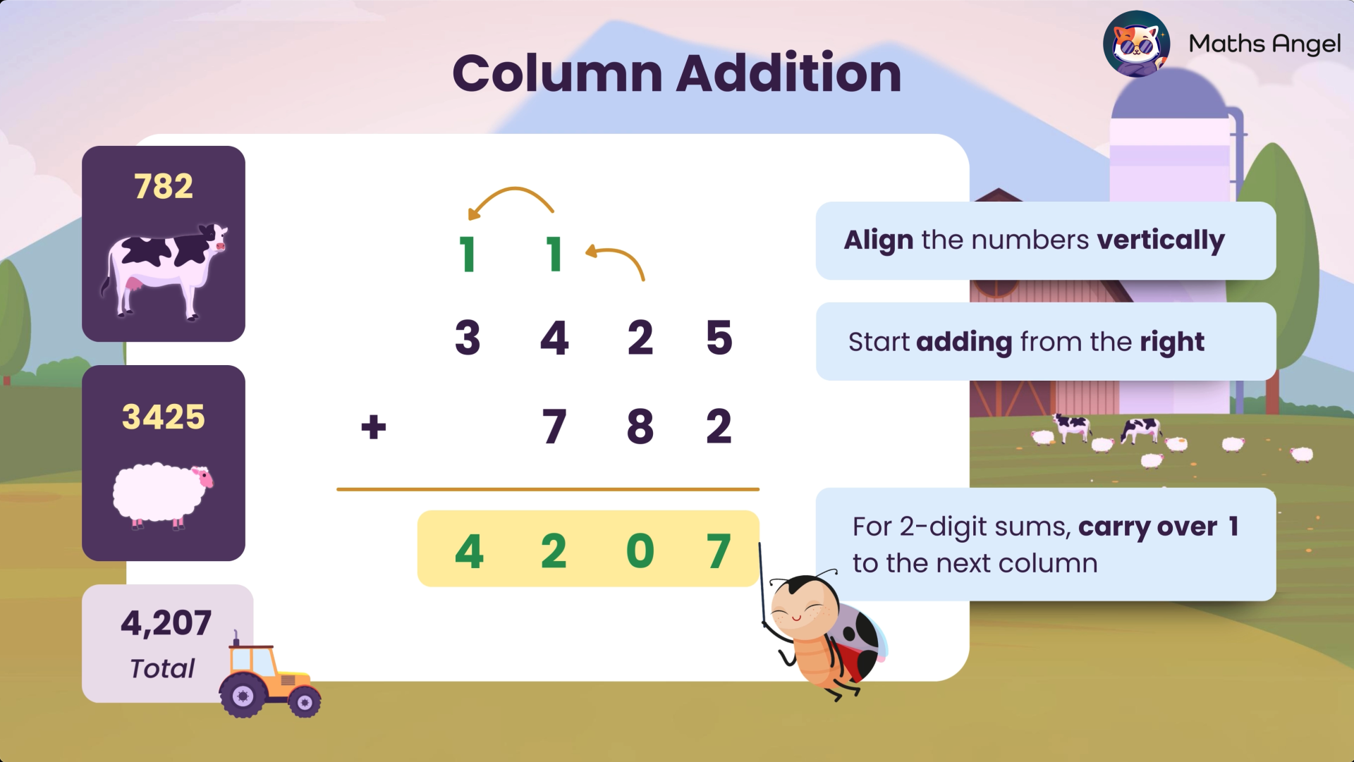 Column addition for 3425 + 782, showing how to align the numbers vertically. Start addition from the right, and carry over for sums over ten.