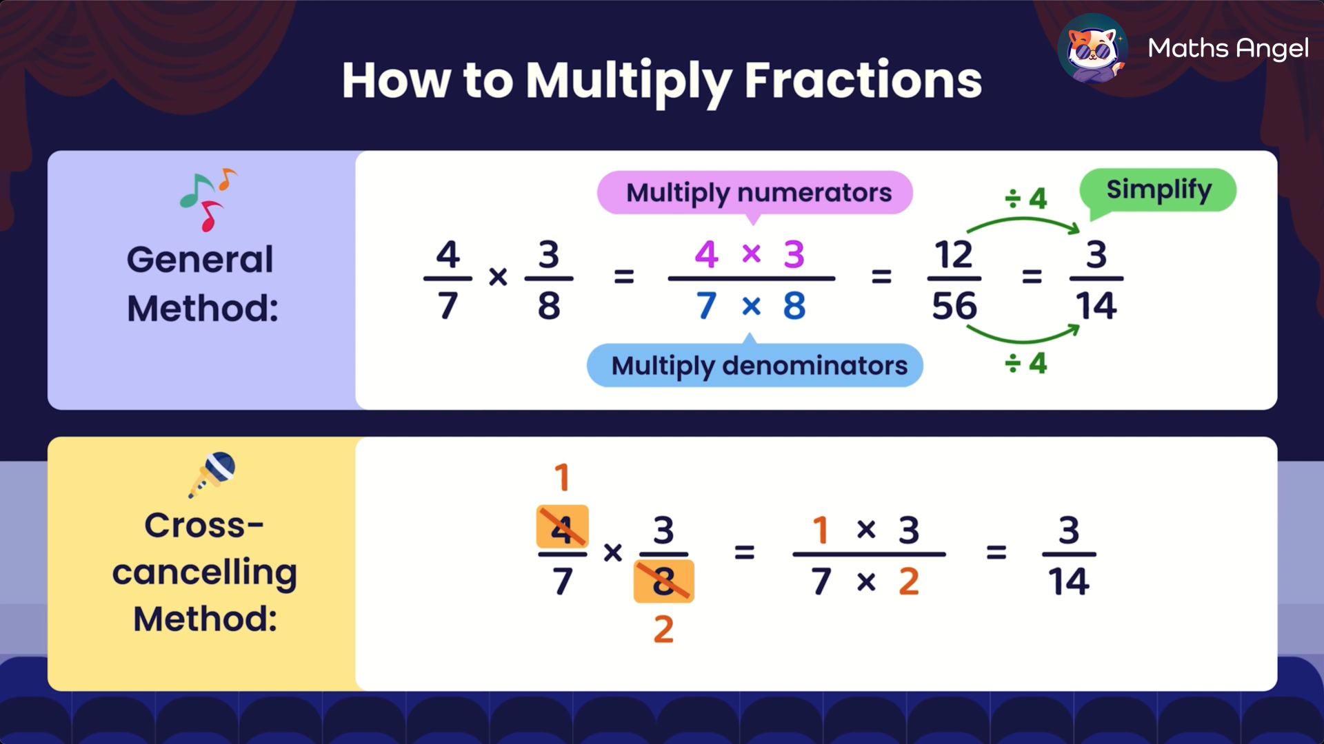 Explanation of how to multiply fractions using the general method and cross-cancelling method, showing steps and simplification.