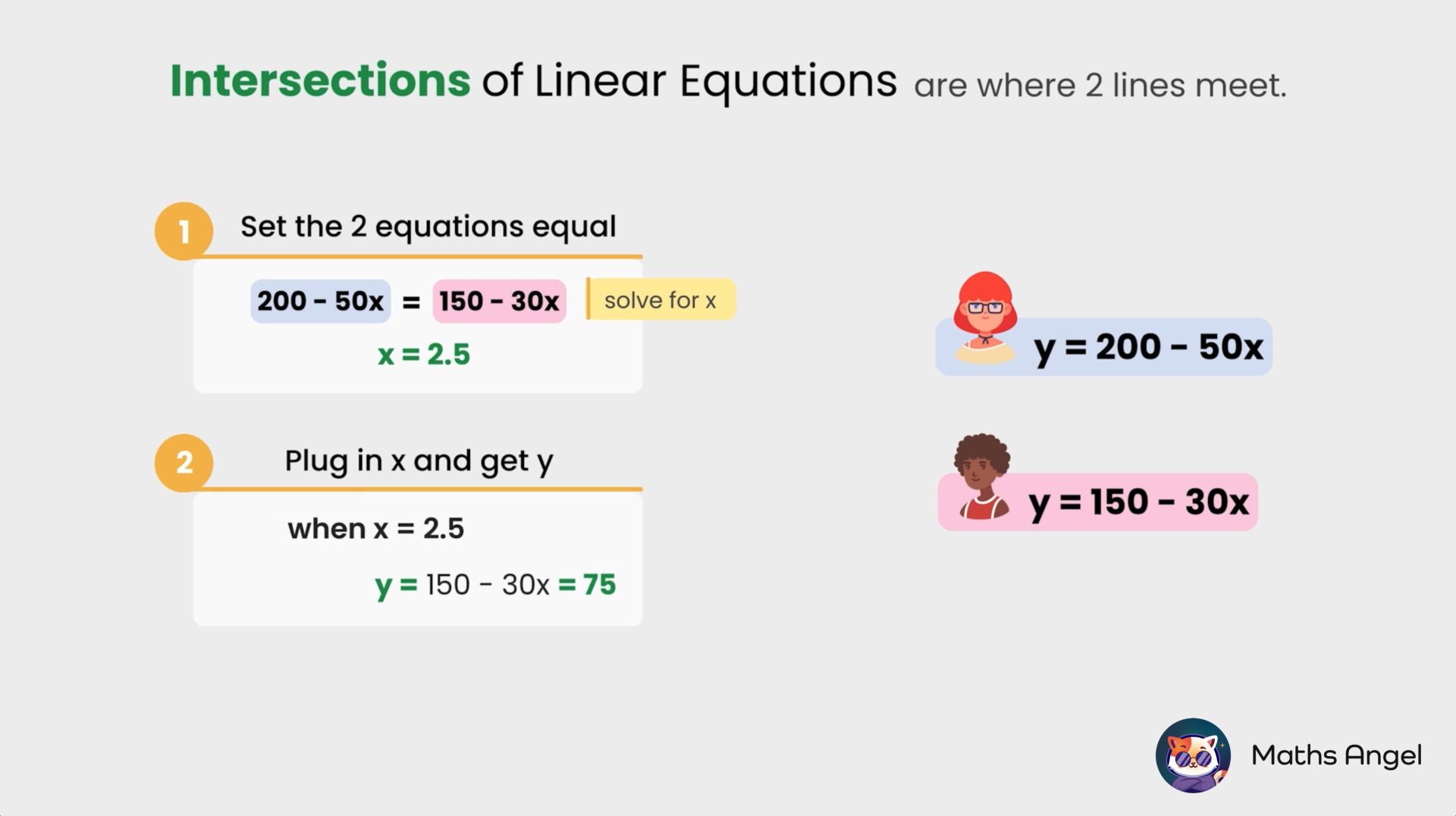 Steps to find the intersection of two linear equations by setting equations equal and solving for x and y, with equations and example values.