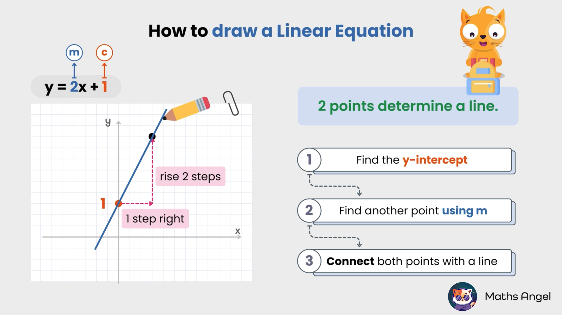 How to draw a linear equation with gradient (m) and y-intercept (c) shown on a graph, step-by-step guide with illustrations.