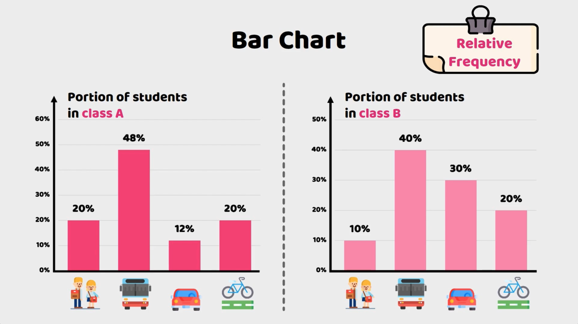 Comparison of student transportation methods in Class A and Class B using bar charts with relative frequencies.