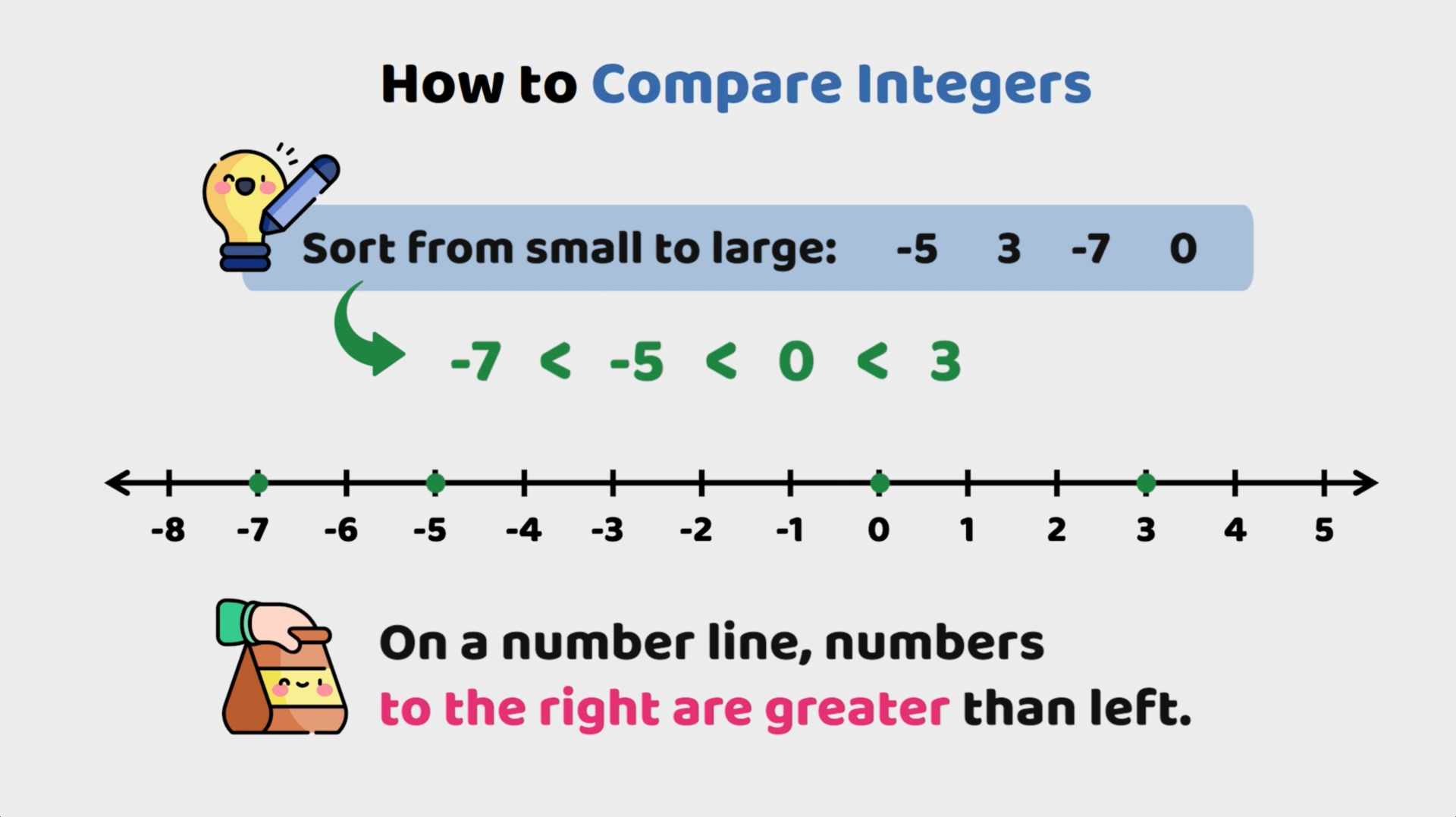 Comparing integers by sorting -7, -5, 0, 3 on a number line. Numbers to the right are greater than those to the left.