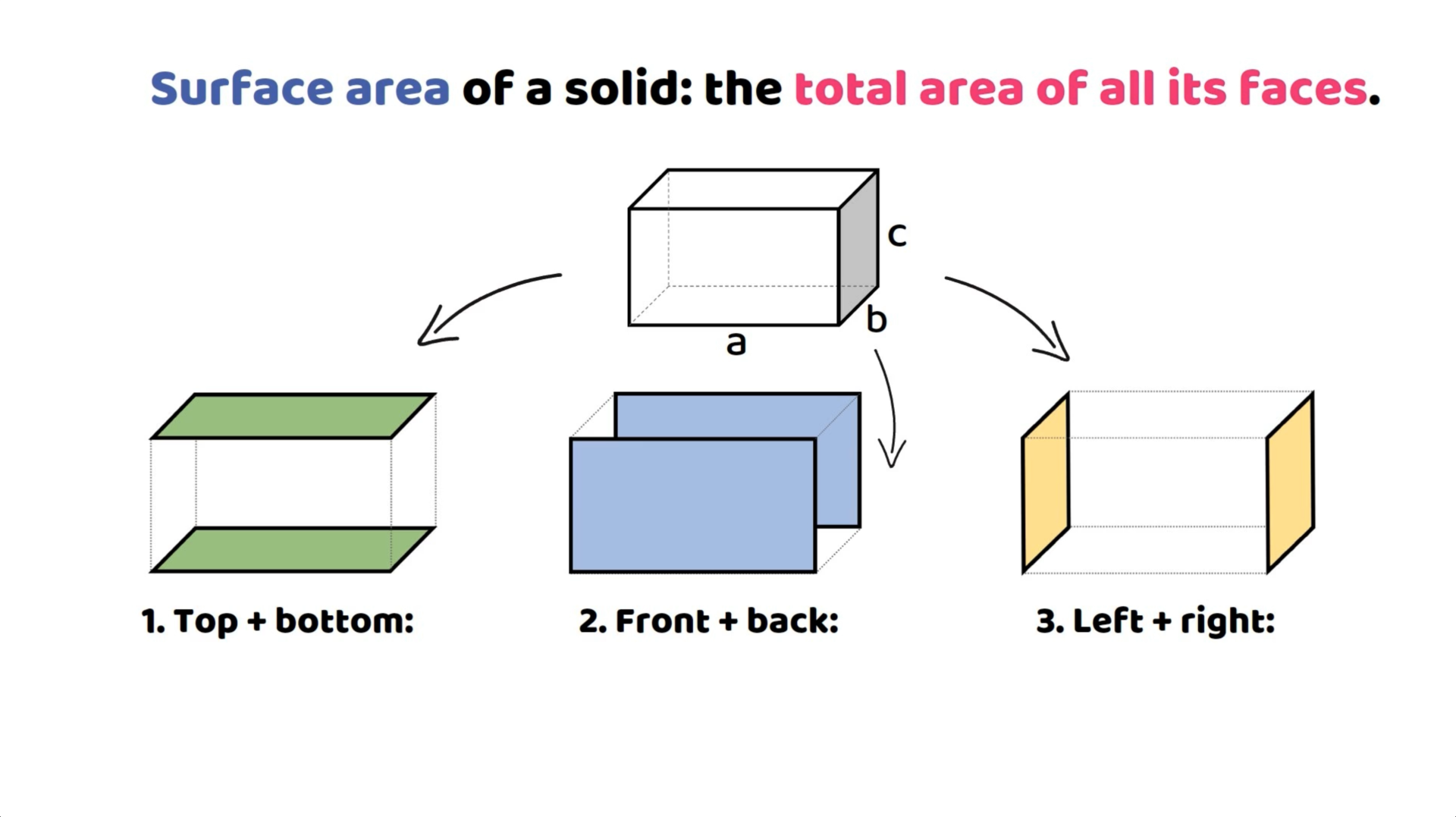 Explanation of the surface area of a solid, showing top and bottom, front and back, and left and right faces of a cuboid.