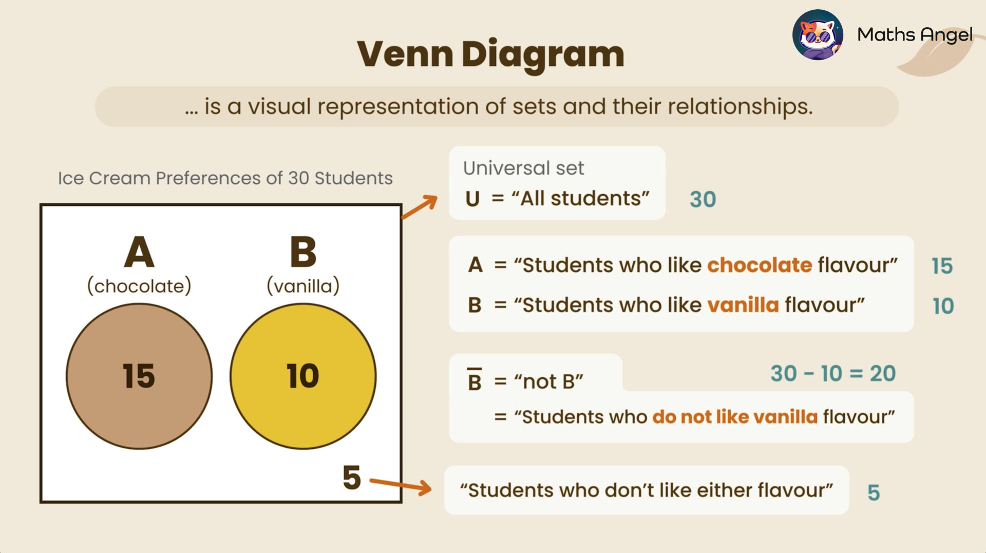  Venn diagram showing ice cream preferences of 30 students, with 15 liking chocolate, 10 liking vanilla, and 5 not liking either flavour.