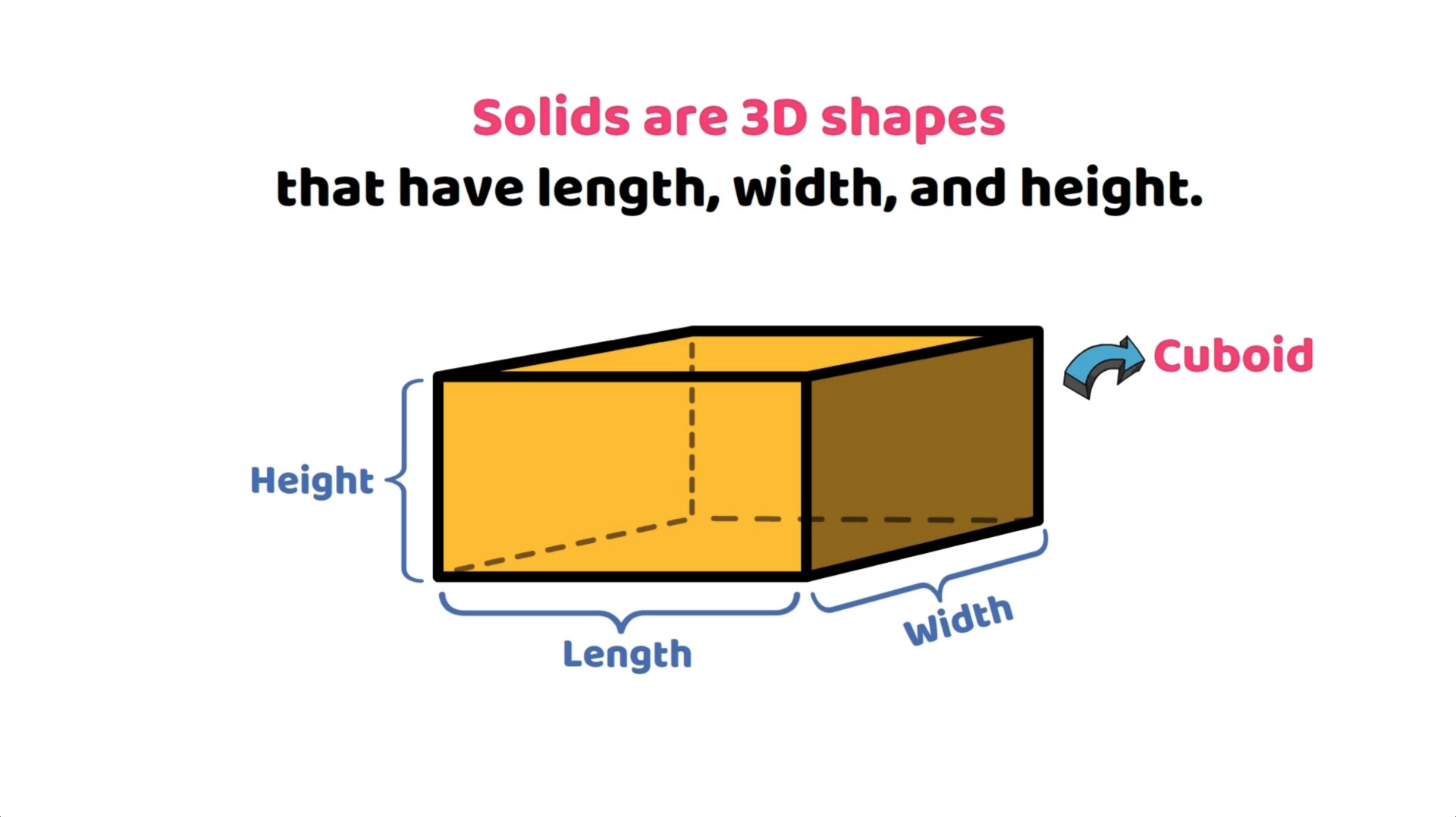 Cuboid with labels for height, length, and width, illustrating that solids are 3D shapes with these dimensions.