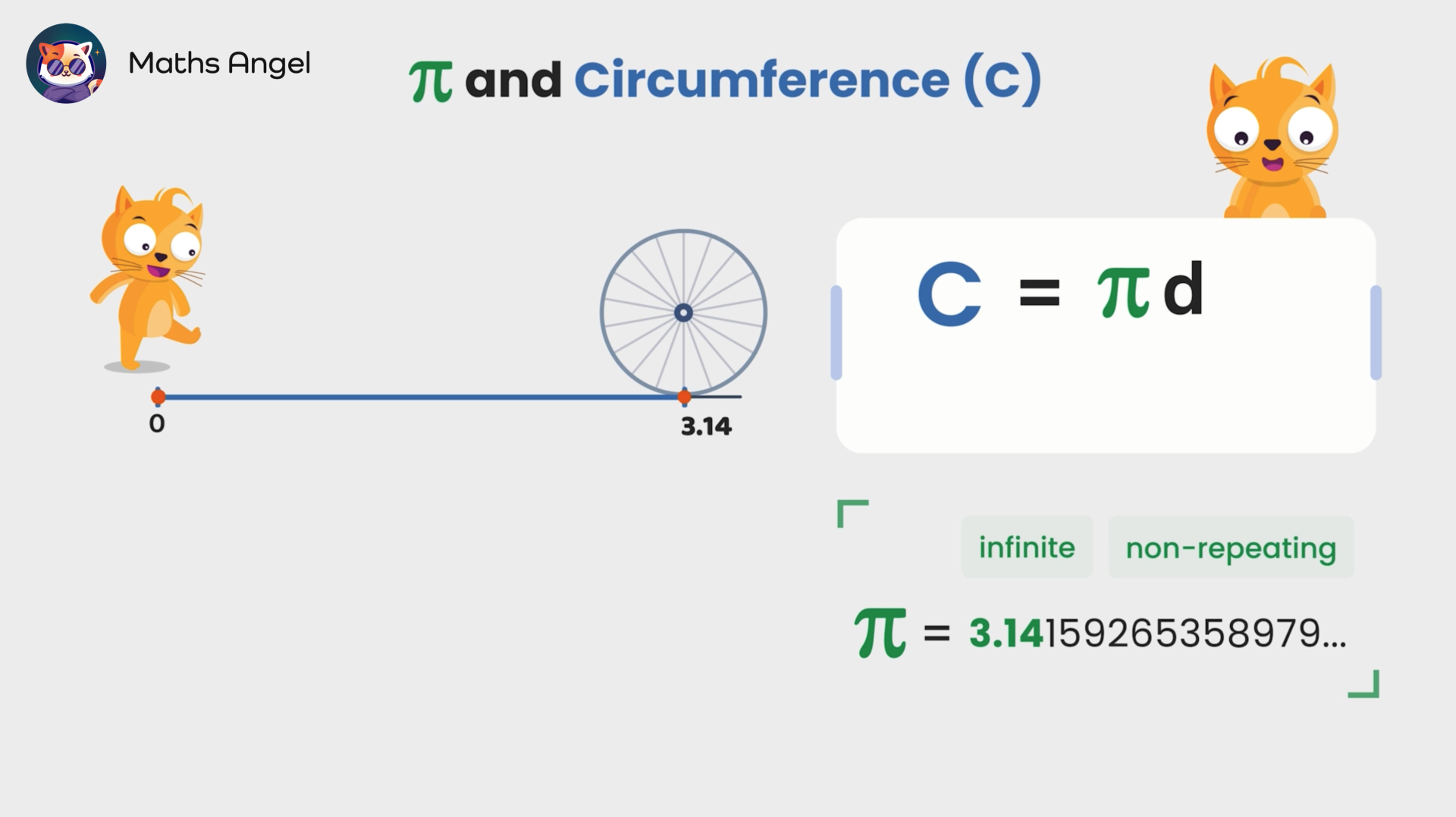 GCSE Maths tutorial on pi, wheel circumference illustration, showcasing pi value and formula C=pi*d for diameter-based calculations.