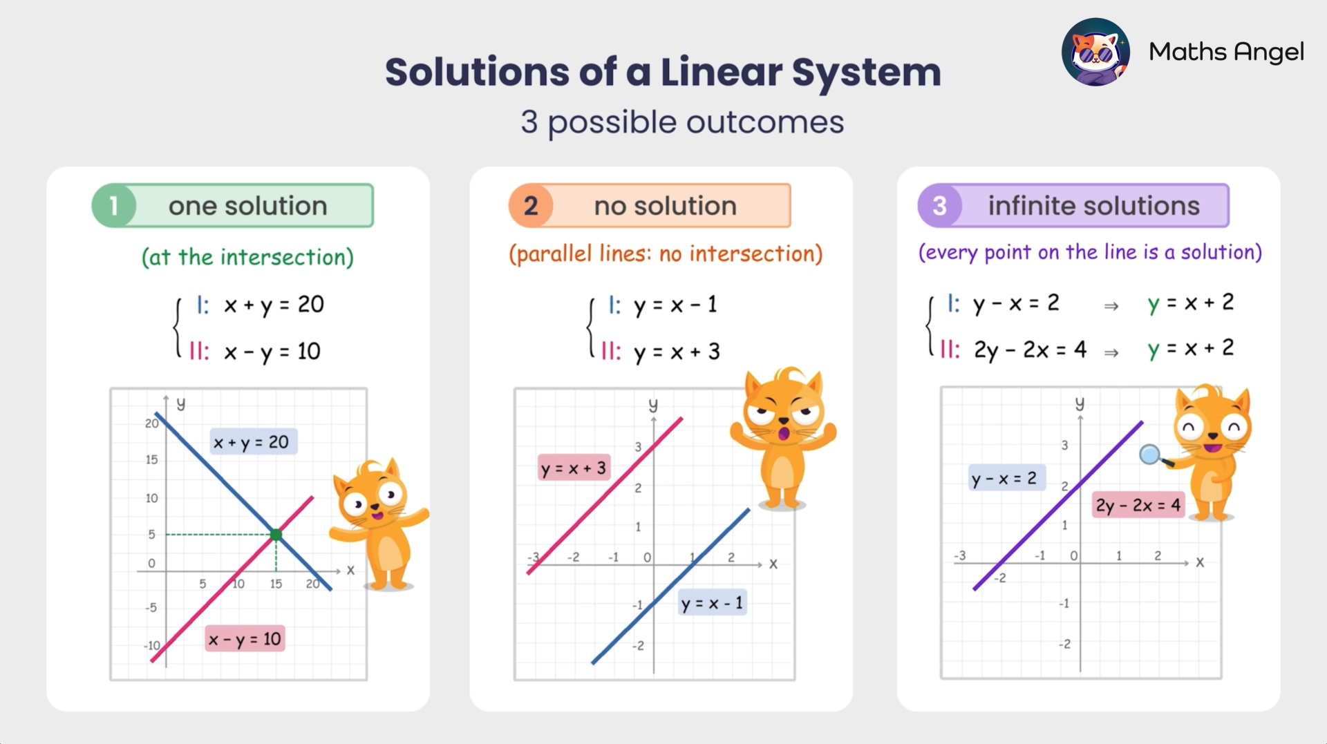 Three graphical linear equations showing one solution (intersection), no solution (parallel lines), and infinite solutions (overlapping lines).