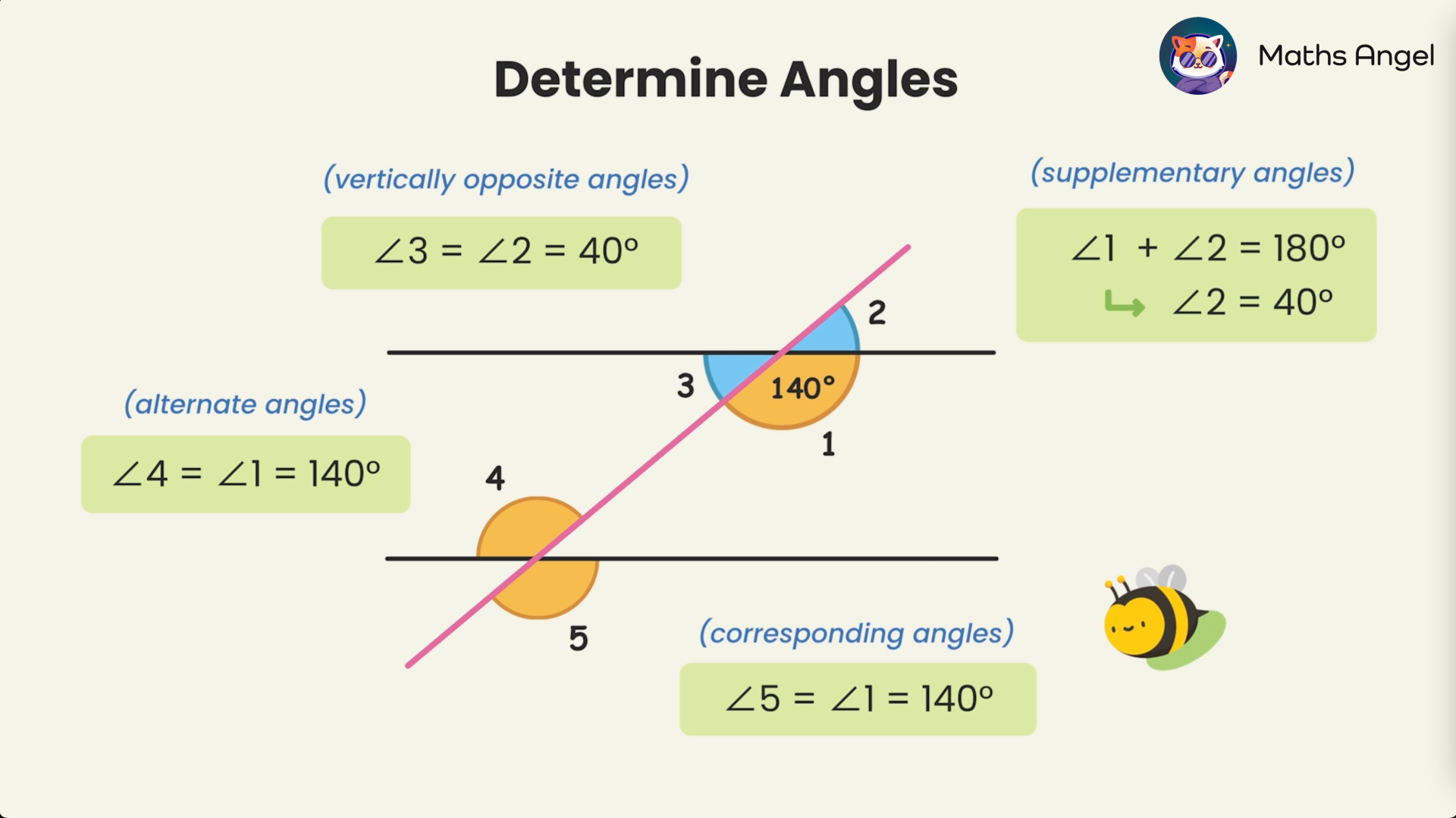 Calculations of vertically opposite, supplementary, alternate, and corresponding angles with given values of 40° and 140°.