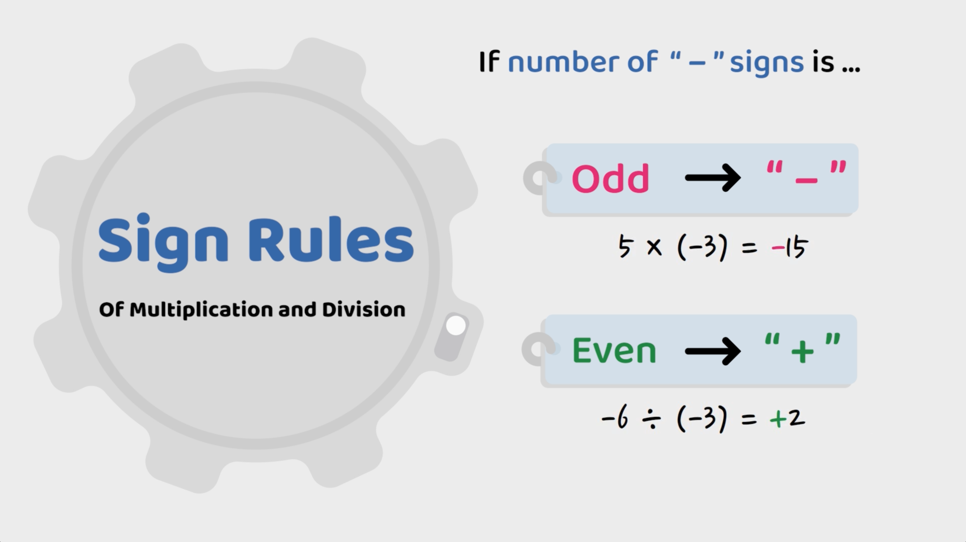 Sign rules for multiplication and division showing the impact of odd and even numbers of negative signs on the result.