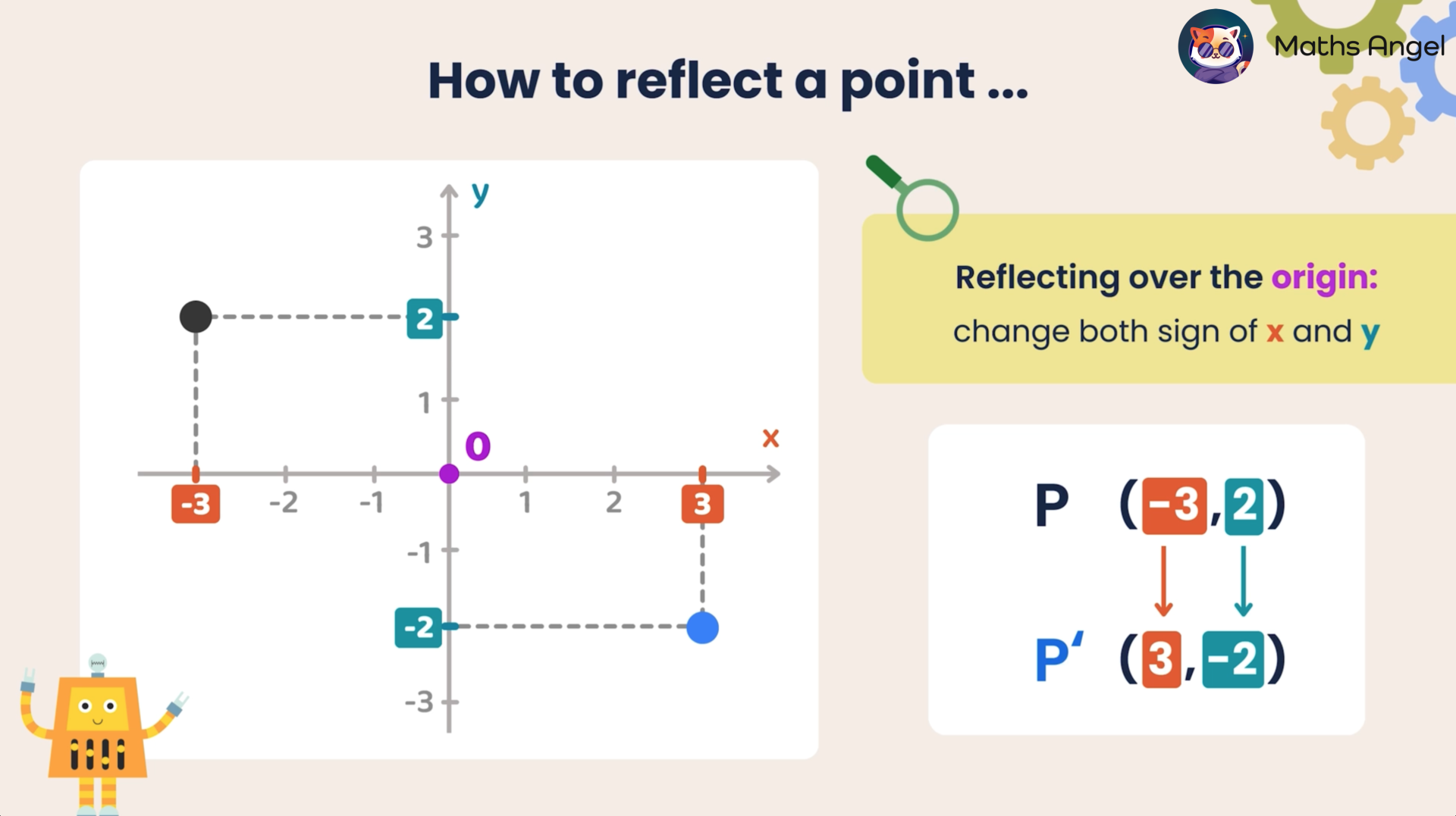 Explanation on how to reflect (-3, 2) on a coordinate grid across the origin to (3, -2), by changing both the signs of x and y.