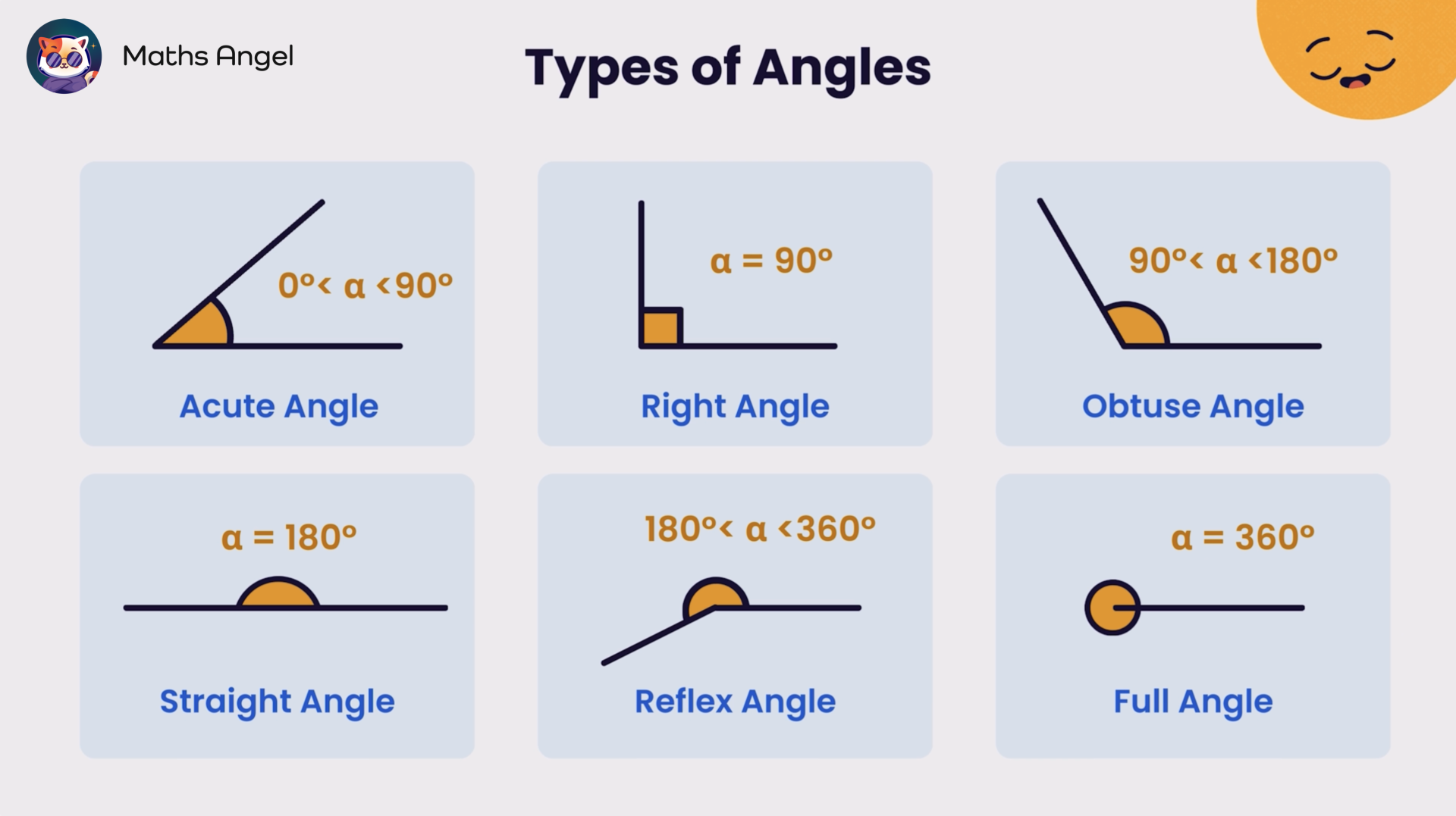 Illustration of acute, right, obtuse, straight, reflex, and full angles, with corresponding angle measures.