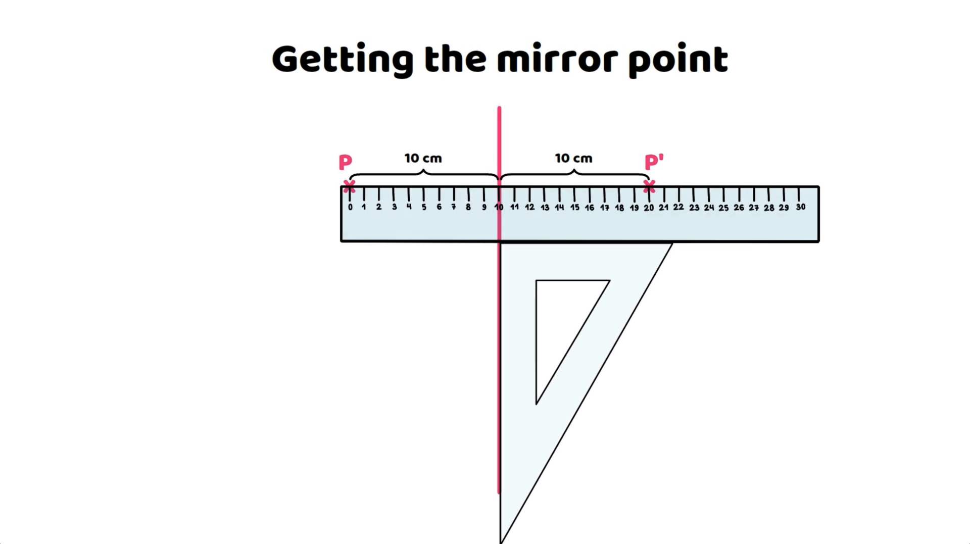 Using a ruler to find the reflection of a point across a line of symmetry, showing point P and its reflection P', each 10 cm from the centre.