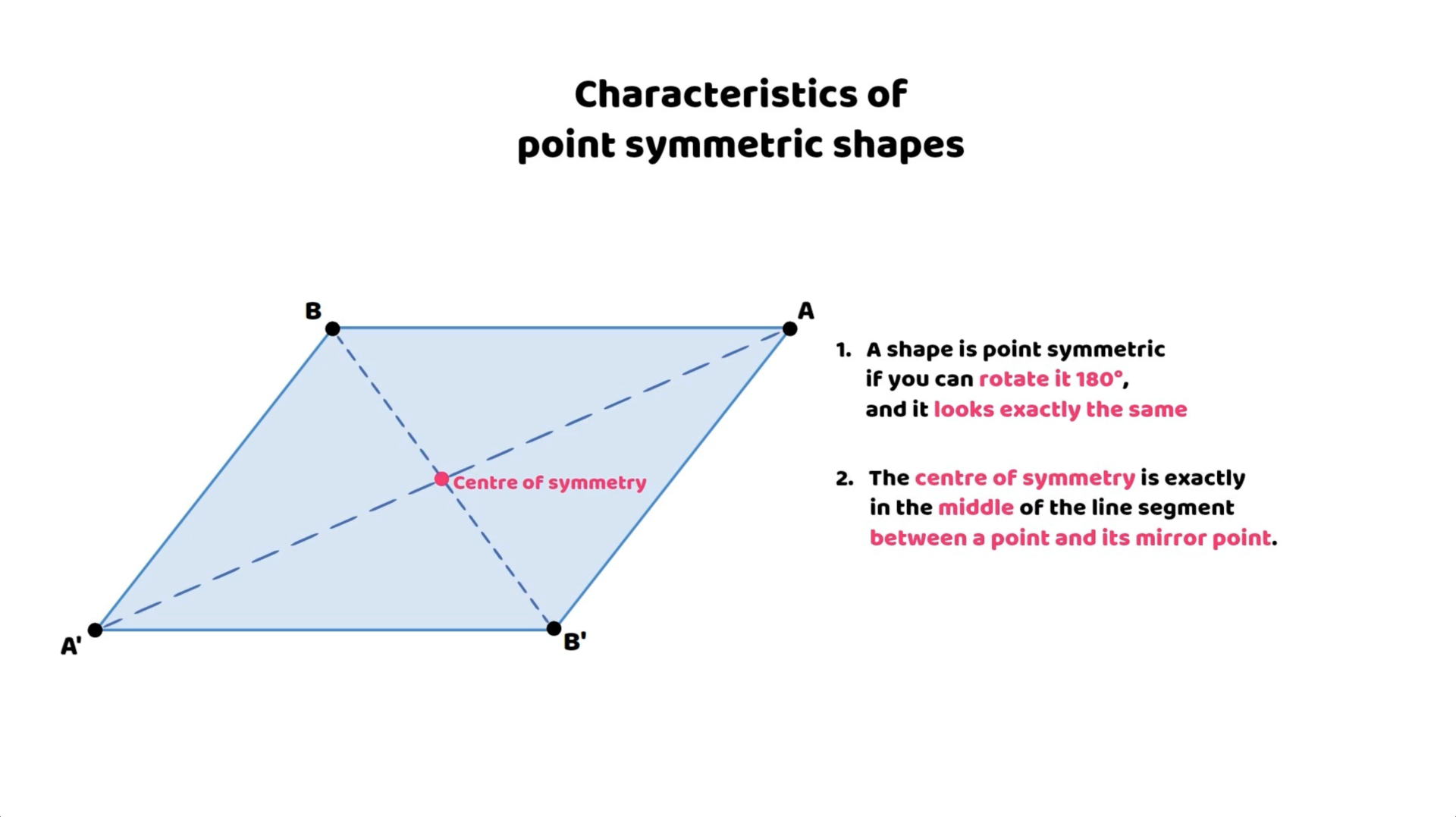 Properties of point symmetric shapes and an example showing a parallelogram's centre of symmetry and that it looks identical when rotated 180 degrees.